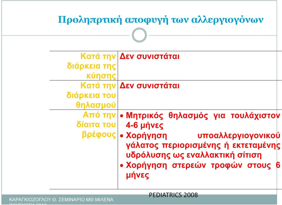 θηλασμός για τουλάχιστον 4-6 μήνες Χορήγηση υποαλλεργιoγονικού γάλατος περιορισμένης ή