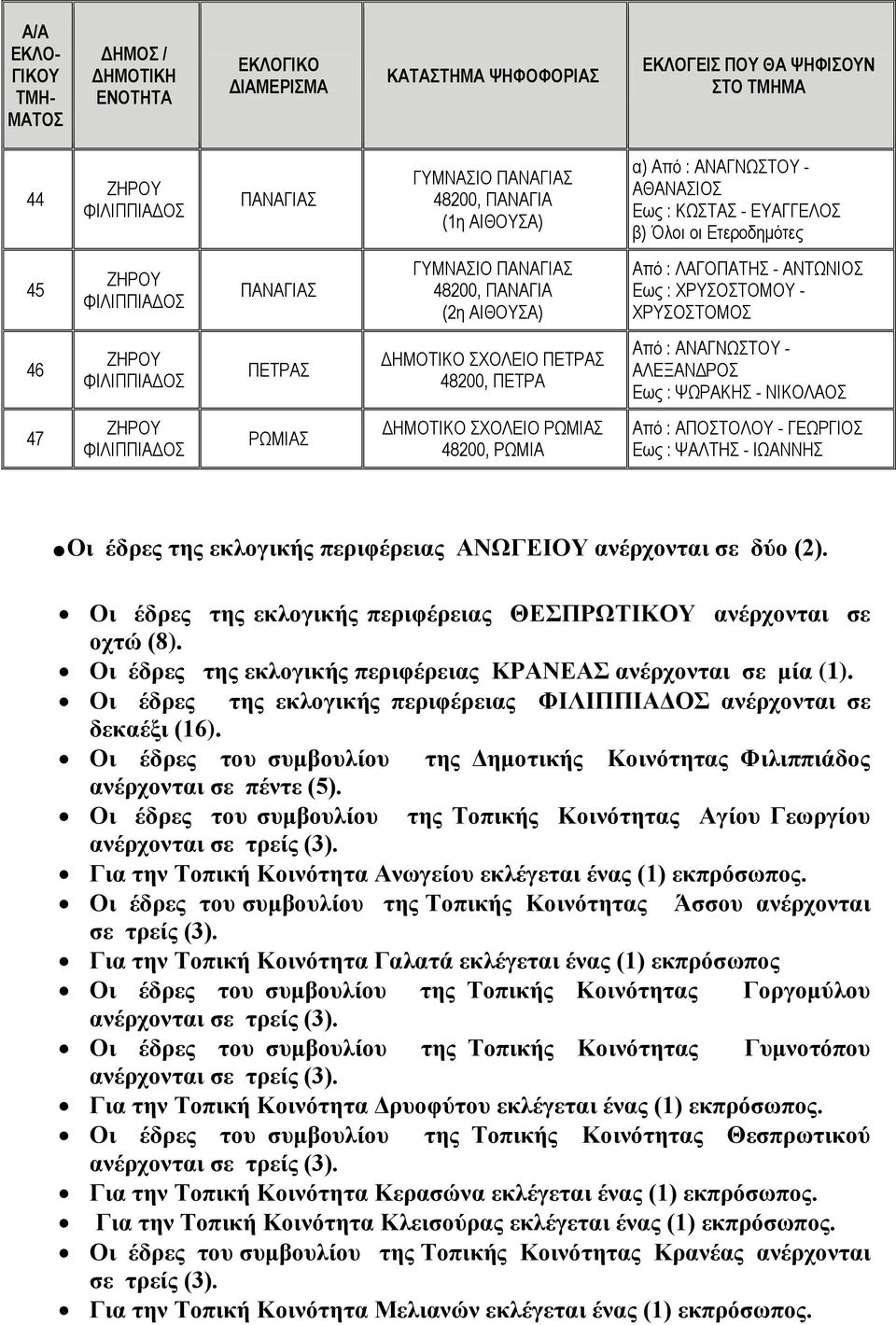 ΠΔΣΡΑ Από : ΑΝΑΓΝΧΣΟΤ - ΑΛΔΞΑΝΓΡΟ Δως : ΦΧΡΑΚΖ - ΝΗΚΟΛΑΟ 47 ΡΧΜΗΑ ΓΖΜΟΣΗΚΟ ΥΟΛΔΗΟ ΡΧΜΗΑ 48200, ΡΧΜΗΑ Από : ΑΠΟΣΟΛΟΤ - ΓΔΧΡΓΗΟ Δως : ΦΑΛΣΖ - ΗΧΑΝΝΖ.
