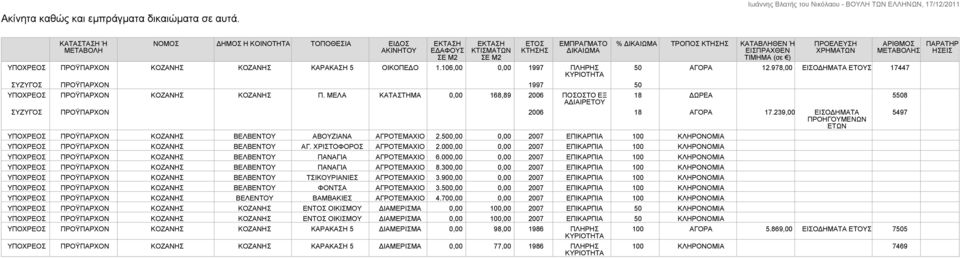 106,00 0,00 1997 ΠΛΗΡΗΣ ΚΥΡΙΟΤΗΤΑ ΣΥΖΥΓΟΣ ΠΡΟΫΠΑΡΧΟΝ 1997 50 ΠΡΟΫΠΑΡΧΟΝ ΚΟΖΑΝΗΣ ΚΟΖΑΝΗΣ Π.