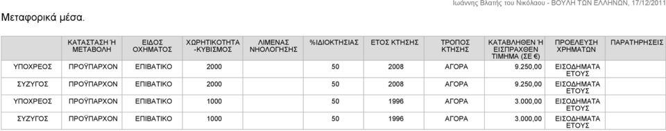 ΚΑΤΑΒΛΗΘΕΝ Ή ΕΙΣΠΡΑΧΘΕΝ ΤΙΜΗΜΑ (ΣΕ ) ΠΡΟΫΠΑΡΧΟΝ ΕΠΙΒΑΤΙΚΟ 2000 50 2008 ΑΓΟΡΑ 9.