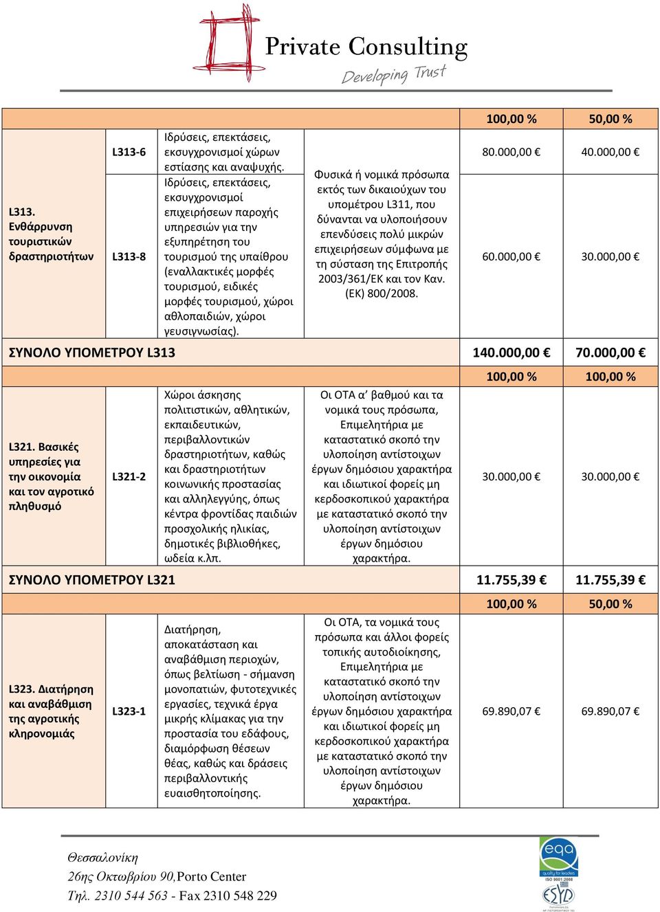 Φυσικά ή νομικά πρόσωπα εκτός των δικαιούχων του υπομέτρου L311, που δύνανται να υλοποιήσουν επενδύσεις πολύ μικρών επιχειρήσεων σύμφωνα με τη σύσταση της Επιτροπής 2003/361/ΕΚ και τον Καν.