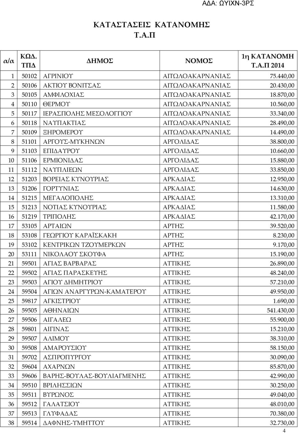 490,00 7 50109 ΞΗΡΟΜΕΡΟΥ ΑΙΤΩΛΟΑΚΑΡΝΑΝΙΑΣ 14.490,00 8 51101 ΑΡΓΟΥΣ-ΜΥΚΗΝΩΝ ΑΡΓΟΛΙΔΑΣ 38.800,00 9 51103 ΕΠΙΔΑΥΡΟΥ ΑΡΓΟΛΙΔΑΣ 10.660,00 10 51106 ΕΡΜΙΟΝΙΔΑΣ ΑΡΓΟΛΙΔΑΣ 15.