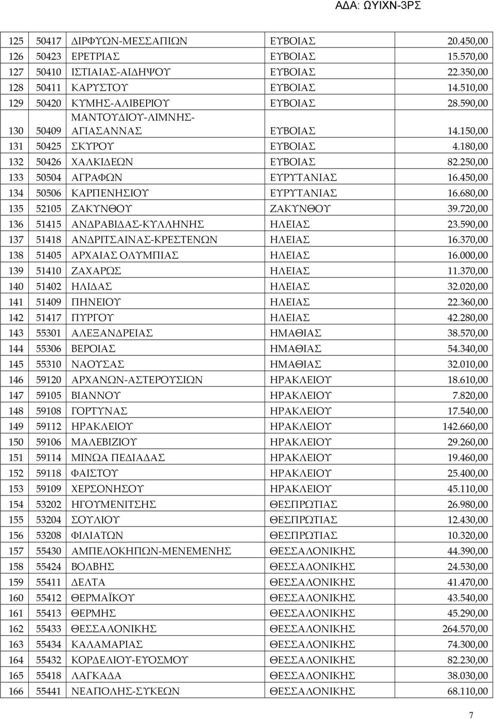 250,00 133 50504 ΑΓΡΑΦΩΝ ΕΥΡΥΤΑΝΙΑΣ 16.450,00 134 50506 ΚΑΡΠΕΝΗΣΙΟΥ ΕΥΡΥΤΑΝΙΑΣ 16.680,00 135 52105 ΖΑΚΥΝΘΟΥ ΖΑΚΥΝΘΟΥ 39.720,00 136 51415 ΑΝΔΡΑΒΙΔΑΣ-ΚΥΛΛΗΝΗΣ ΗΛΕΙΑΣ 23.