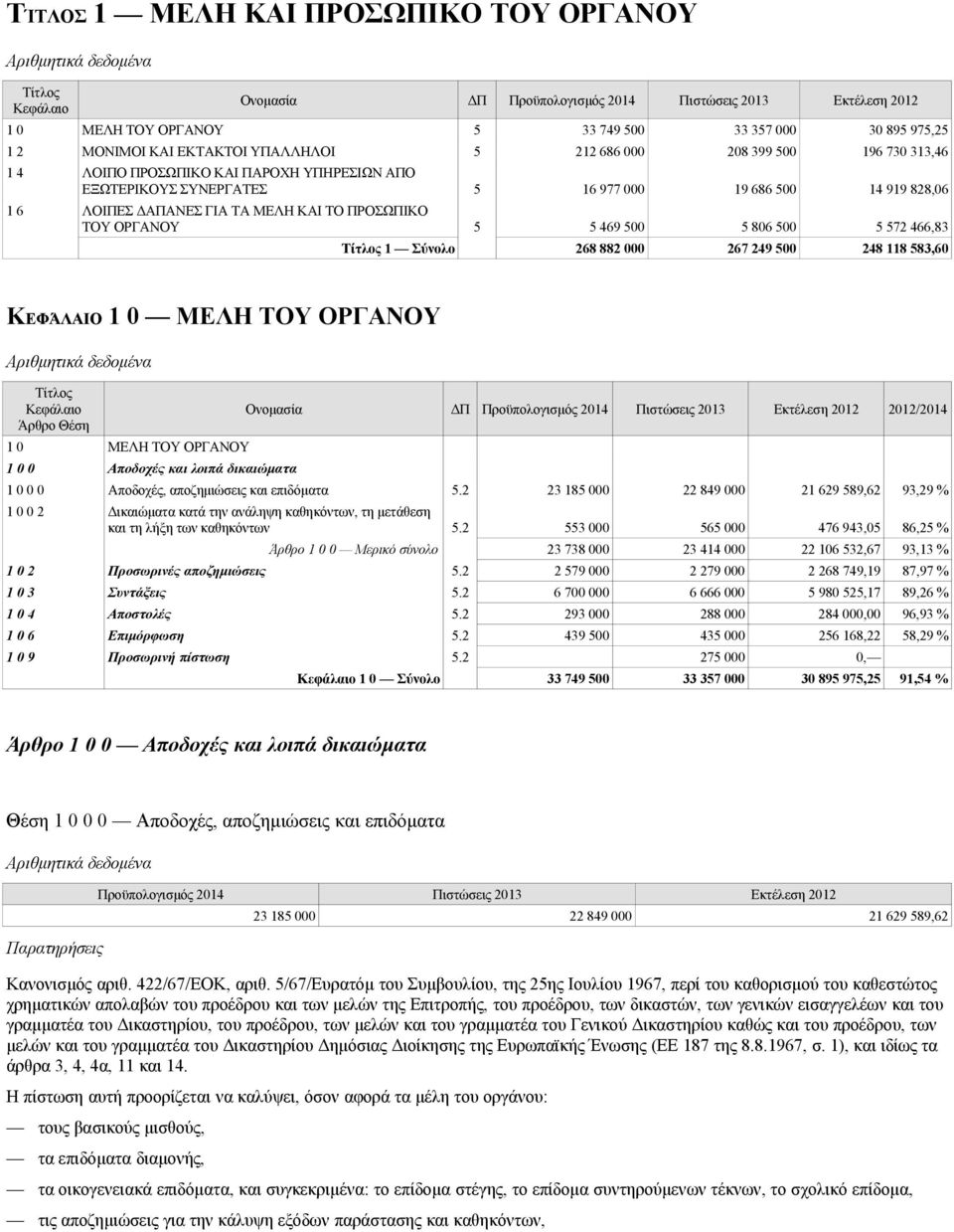 572 466,83 Τίτλος 1 Σύνολο 268 882 000 267 249 500 248 118 583,60 ΚΕΦΆΛΑΙΟ 1 0 ΜΕΛΗ ΤΟΥ ΟΡΓΑΝΟΥ Τίτλος Κεφάλαιο 1 0 ΜΕΛΗ ΤΟΥ ΟΡΓΑΝΟΥ 1 0 0 Αποδοχές και λοιπά δικαιώματα Ονομασία ΔΠ 2012/2014 1 0 0 0