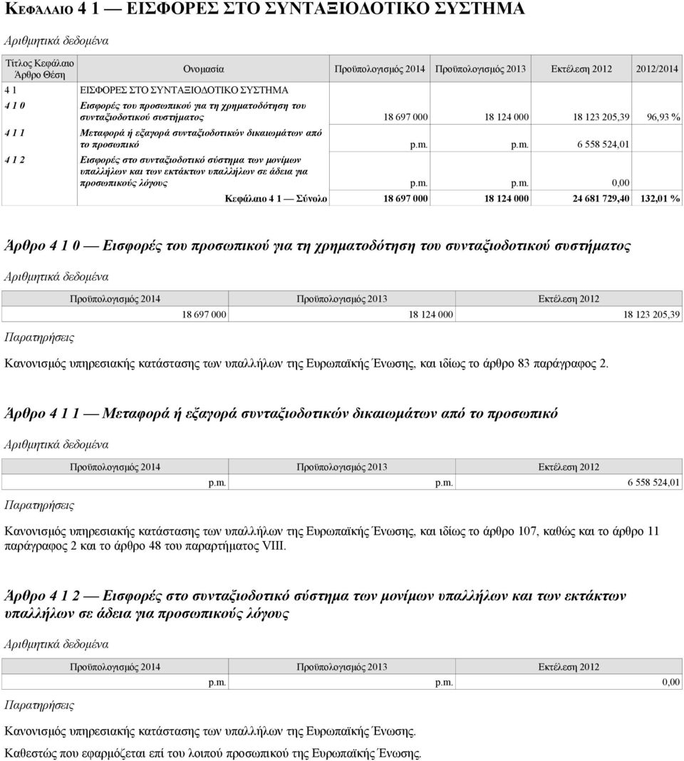 p.m. 6 558 524,01 4 1 2 Εισφορές στο συνταξιοδοτικό σύστημα των μονίμων υπαλλήλων και των εκτάκτων υπαλλήλων σε άδεια για προσωπικούς λόγους p.m. p.m. 0,00 Κεφάλαιο 4 1 Σύνολο 18 697 000 18 124 000