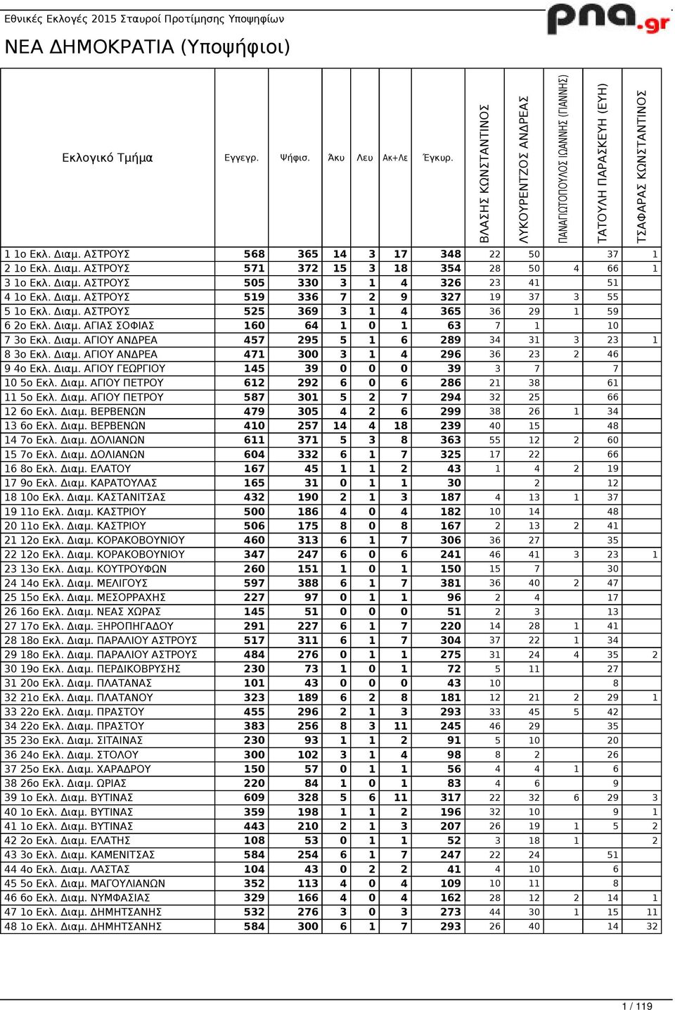 Διαμ. ΑΣΤΡΟΥΣ 505 330 3 1 4 326 23 41 51 4 1ο Εκλ. Διαμ. ΑΣΤΡΟΥΣ 519 336 7 2 9 327 19 37 3 55 5 1ο Εκλ. Διαμ. ΑΣΤΡΟΥΣ 525 369 3 1 4 365 36 29 1 59 6 2ο Εκλ. Διαμ. ΑΓΙΑΣ ΣΟΦΙΑΣ 160 64 1 0 1 63 7 1 10 7 3ο Εκλ.