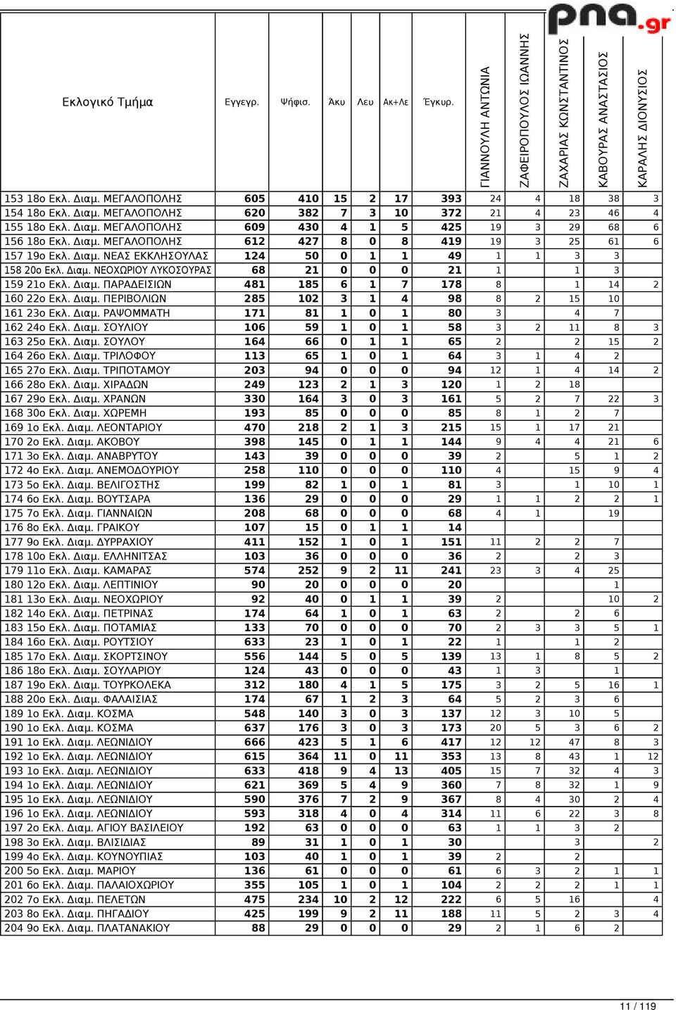 Διαμ. ΠΑΡΑΔΕΙΣΙΩΝ 481 185 6 1 7 178 8 1 14 2 160 22ο Εκλ. Διαμ. ΠΕΡΙΒΟΛΙΩΝ 285 102 3 1 4 98 8 2 15 10 161 23ο Εκλ. Διαμ. ΡΑΨΟΜΜΑΤΗ 171 81 1 0 1 80 3 4 7 162 24ο Εκλ. Διαμ. ΣΟΥΛΙΟΥ 106 59 1 0 1 58 3 2 11 8 3 163 25ο Εκλ.