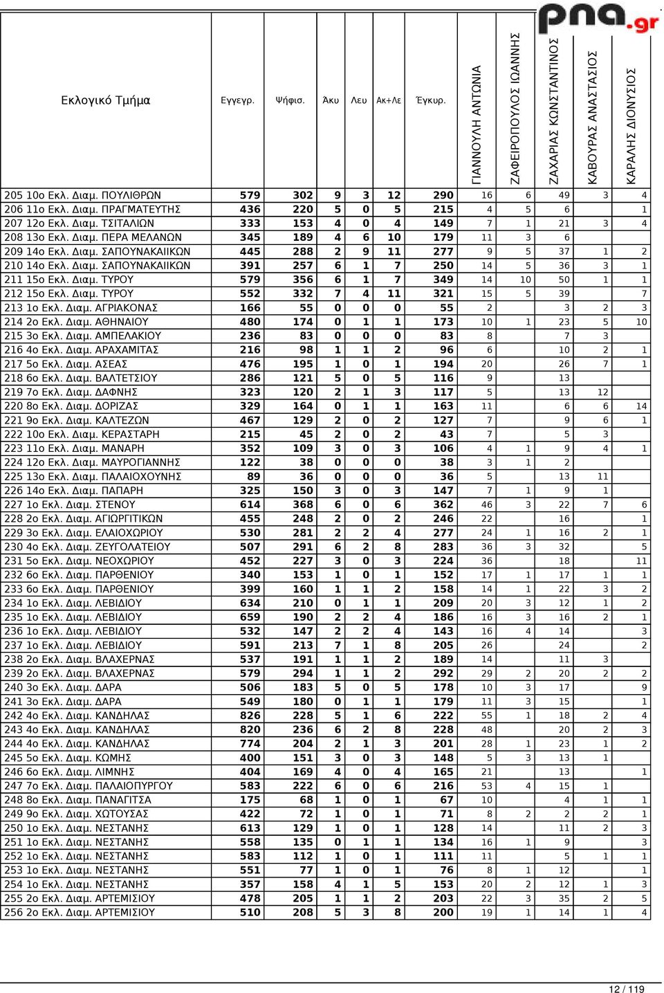 Διαμ. ΤΥΡΟΥ 579 356 6 1 7 349 14 10 50 1 1 212 15ο Εκλ. Διαμ. ΤΥΡΟΥ 552 332 7 4 11 321 15 5 39 7 213 1ο Εκλ. Διαμ. ΑΓΡΙΑΚΟΝΑΣ 166 55 0 0 0 55 2 3 2 3 214 2ο Εκλ. Διαμ. ΑΘΗΝΑΙΟΥ 480 174 0 1 1 173 10 1 23 5 10 215 3ο Εκλ.