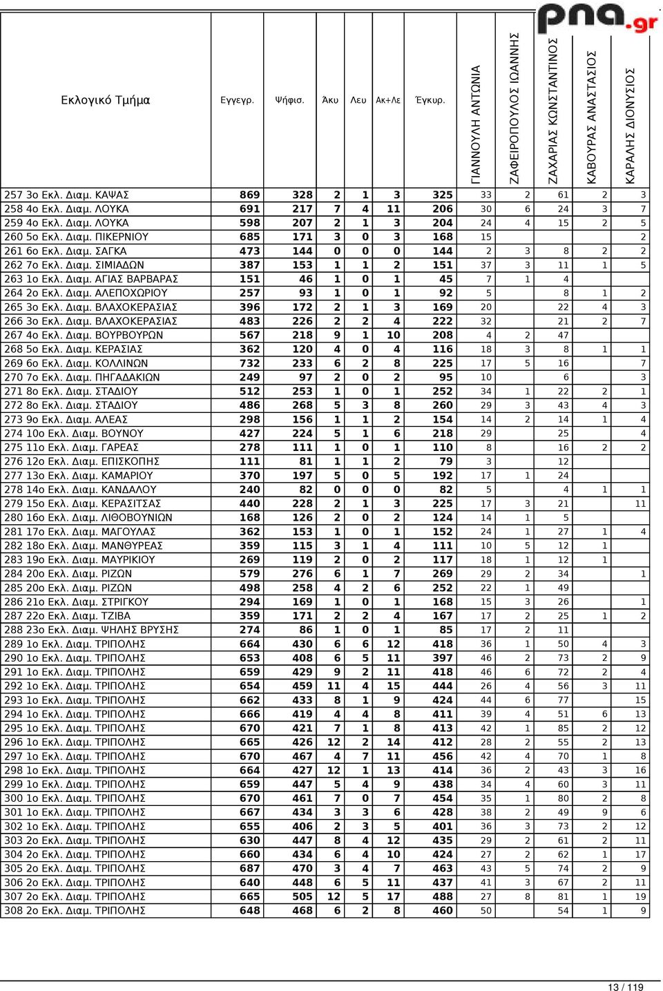 Διαμ. ΑΓΙΑΣ ΒΑΡΒΑΡΑΣ 151 46 1 0 1 45 7 1 4 264 2ο Εκλ. Διαμ. ΑΛΕΠΟΧΩΡΙΟΥ 257 93 1 0 1 92 5 8 1 2 265 3ο Εκλ. Διαμ. ΒΛΑΧΟΚΕΡΑΣΙΑΣ 396 172 2 1 3 169 20 22 4 3 266 3ο Εκλ. Διαμ. ΒΛΑΧΟΚΕΡΑΣΙΑΣ 483 226 2 2 4 222 32 21 2 7 267 4ο Εκλ.