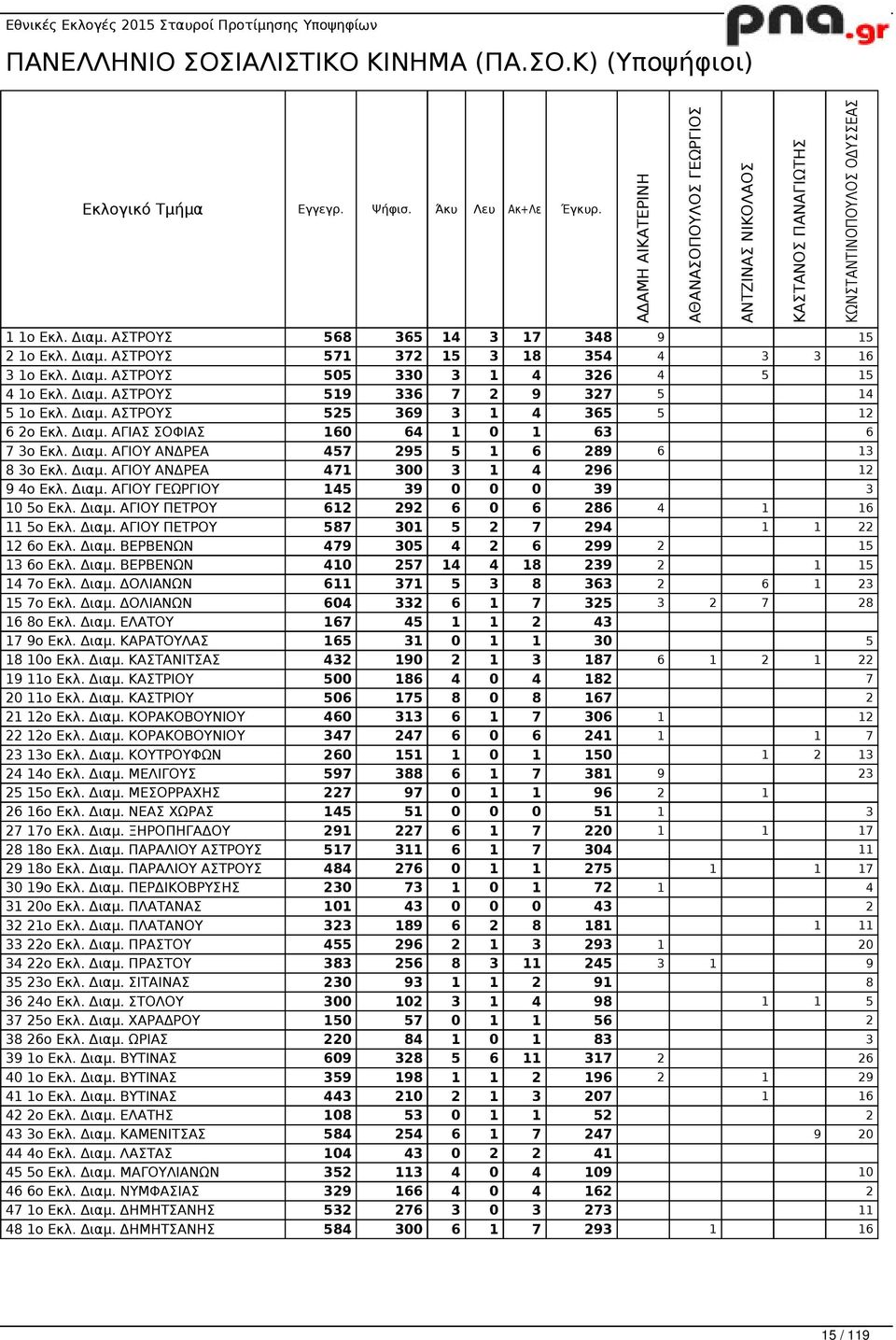 Διαμ. ΑΣΤΡΟΥΣ 505 330 3 1 4 326 4 5 15 4 1ο Εκλ. Διαμ. ΑΣΤΡΟΥΣ 519 336 7 2 9 327 5 14 5 1ο Εκλ. Διαμ. ΑΣΤΡΟΥΣ 525 369 3 1 4 365 5 12 6 2ο Εκλ. Διαμ. ΑΓΙΑΣ ΣΟΦΙΑΣ 160 64 1 0 1 63 6 7 3ο Εκλ. Διαμ. ΑΓΙΟΥ ΑΝΔΡΕΑ 457 295 5 1 6 289 6 13 8 3ο Εκλ.