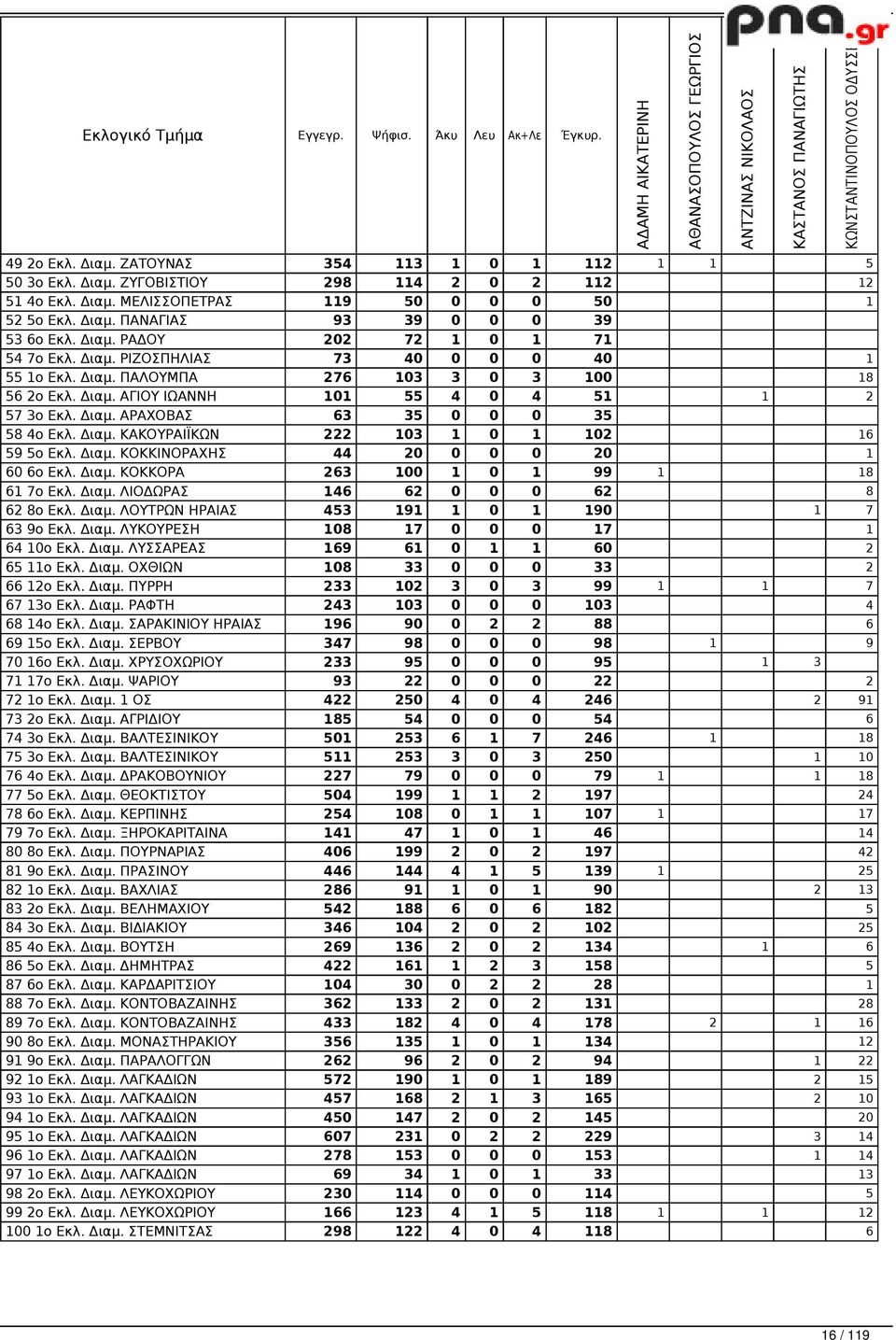 Διαμ. ΑΓΙΟΥ ΙΩΑΝΝΗ 101 55 4 0 4 51 1 2 57 3ο Εκλ. Διαμ. ΑΡΑΧΟΒΑΣ 63 35 0 0 0 35 58 4ο Εκλ. Διαμ. ΚΑΚΟΥΡΑΙΪΚΩΝ 222 103 1 0 1 102 16 59 5ο Εκλ. Διαμ. ΚΟΚΚΙΝΟΡΑΧΗΣ 44 20 0 0 0 20 1 60 6ο Εκλ. Διαμ. ΚΟΚΚΟΡΑ 263 100 1 0 1 99 1 18 61 7ο Εκλ.