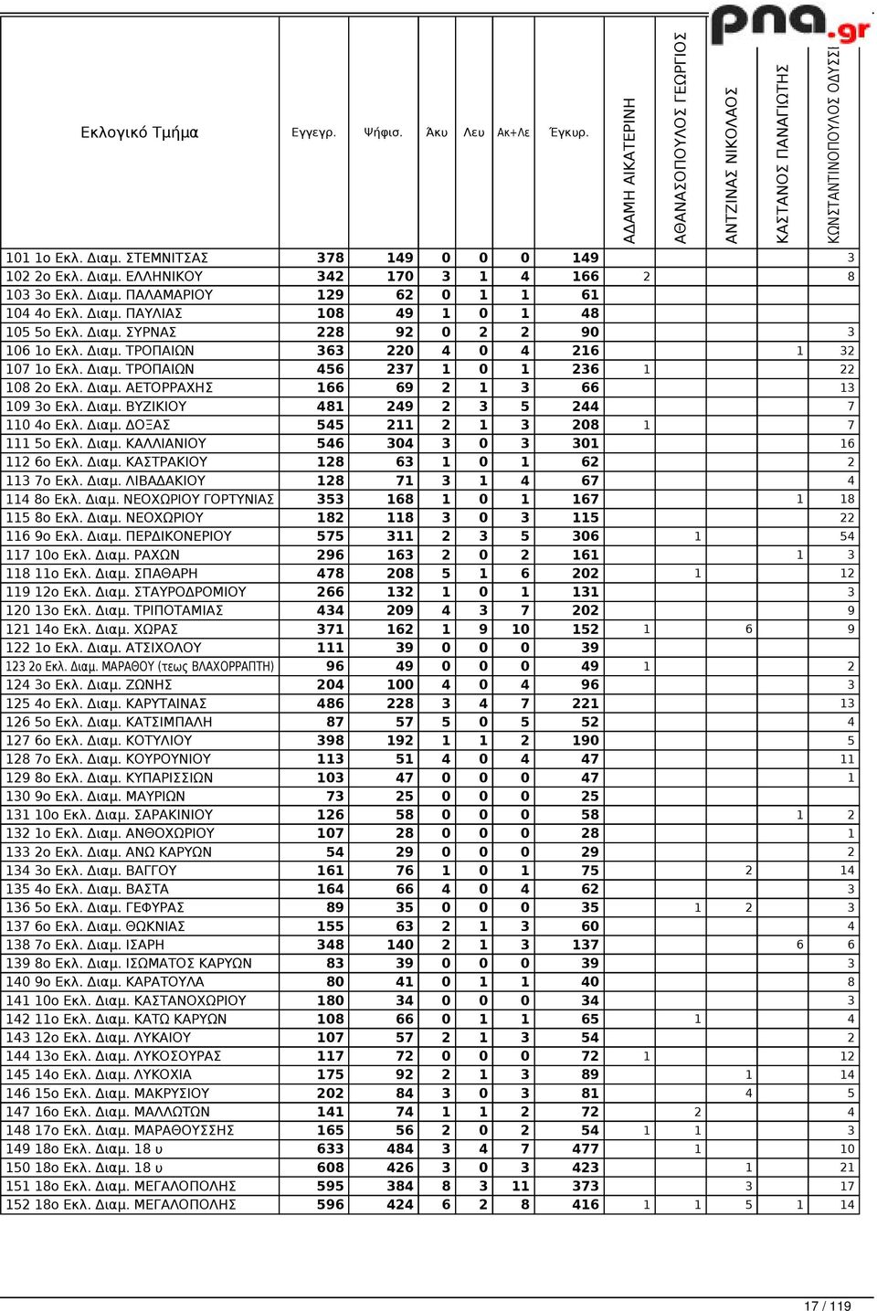 Διαμ. ΑΕΤΟΡΡΑΧΗΣ 166 69 2 1 3 66 13 109 3ο Εκλ. Διαμ. ΒΥΖΙΚΙΟΥ 481 249 2 3 5 244 7 110 4ο Εκλ. Διαμ. ΔΟΞΑΣ 545 211 2 1 3 208 1 7 111 5ο Εκλ. Διαμ. ΚΑΛΛΙΑΝΙΟΥ 546 304 3 0 3 301 16 112 6ο Εκλ. Διαμ. ΚΑΣΤΡΑΚΙΟΥ 128 63 1 0 1 62 2 113 7ο Εκλ.