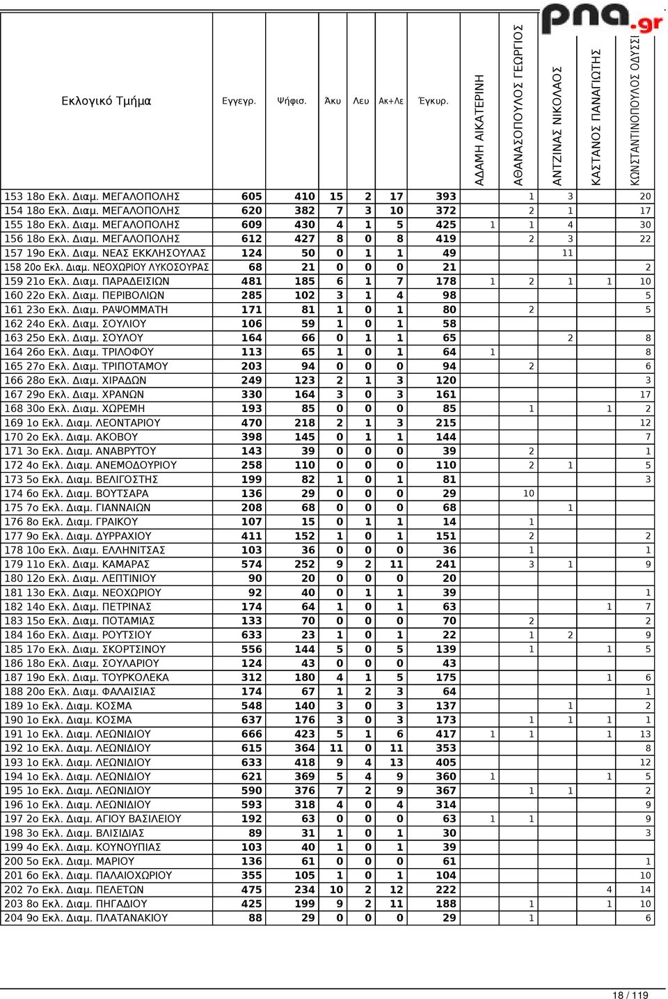 Διαμ. ΠΑΡΑΔΕΙΣΙΩΝ 481 185 6 1 7 178 1 2 1 1 10 160 22ο Εκλ. Διαμ. ΠΕΡΙΒΟΛΙΩΝ 285 102 3 1 4 98 5 161 23ο Εκλ. Διαμ. ΡΑΨΟΜΜΑΤΗ 171 81 1 0 1 80 2 5 162 24ο Εκλ. Διαμ. ΣΟΥΛΙΟΥ 106 59 1 0 1 58 163 25ο Εκλ.