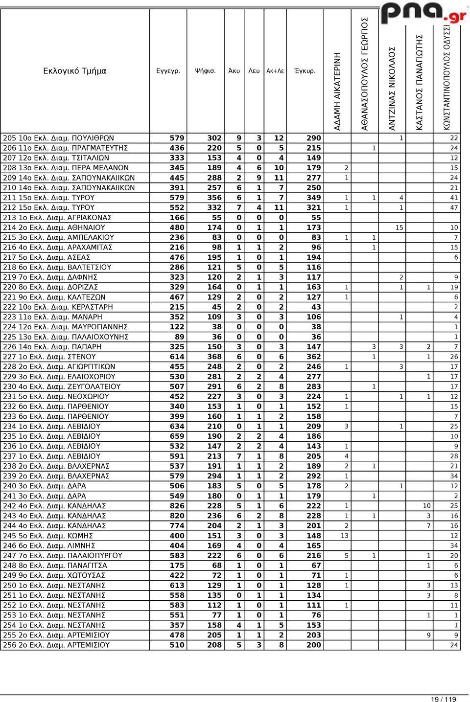 Διαμ. ΤΥΡΟΥ 579 356 6 1 7 349 1 1 4 41 212 15ο Εκλ. Διαμ. ΤΥΡΟΥ 552 332 7 4 11 321 1 1 47 213 1ο Εκλ. Διαμ. ΑΓΡΙΑΚΟΝΑΣ 166 55 0 0 0 55 214 2ο Εκλ. Διαμ. ΑΘΗΝΑΙΟΥ 480 174 0 1 1 173 15 10 215 3ο Εκλ.
