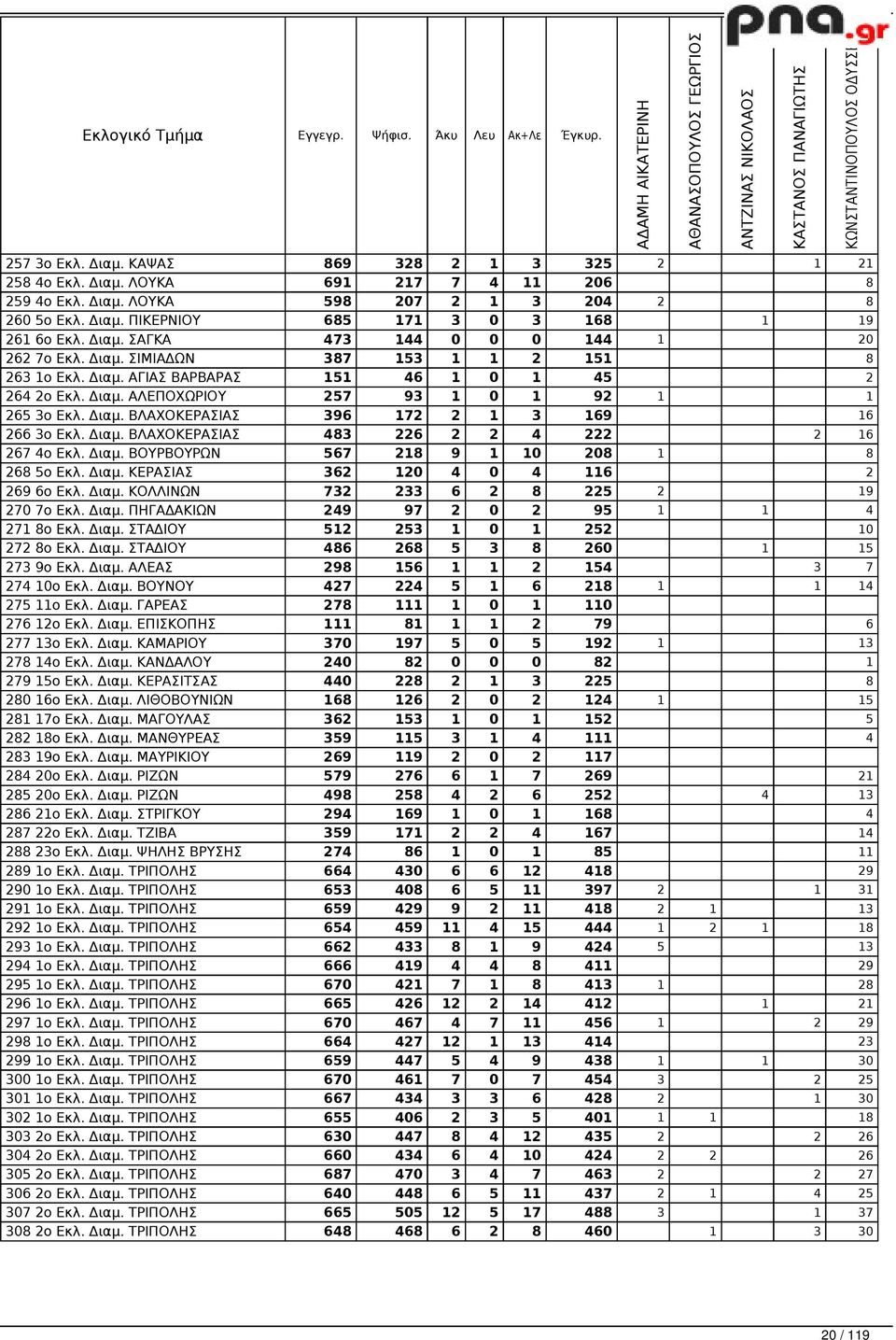 Διαμ. ΑΛΕΠΟΧΩΡΙΟΥ 257 93 1 0 1 92 1 1 265 3ο Εκλ. Διαμ. ΒΛΑΧΟΚΕΡΑΣΙΑΣ 396 172 2 1 3 169 16 266 3ο Εκλ. Διαμ. ΒΛΑΧΟΚΕΡΑΣΙΑΣ 483 226 2 2 4 222 2 16 267 4ο Εκλ. Διαμ. ΒΟΥΡΒΟΥΡΩΝ 567 218 9 1 10 208 1 8 268 5ο Εκλ.