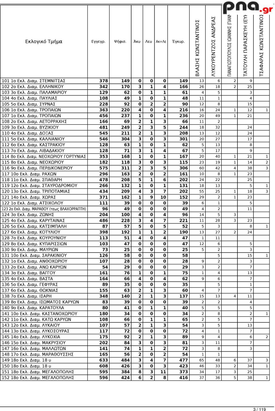 Διαμ. ΤΡΟΠΑΙΩΝ 456 237 1 0 1 236 20 49 1 21 108 2ο Εκλ. Διαμ. ΑΕΤΟΡΡΑΧΗΣ 166 69 2 1 3 66 11 2 109 3ο Εκλ. Διαμ. ΒΥΖΙΚΙΟΥ 481 249 2 3 5 244 18 32 24 110 4ο Εκλ. Διαμ. ΔΟΞΑΣ 545 211 2 1 3 208 13 12 24 111 5ο Εκλ.