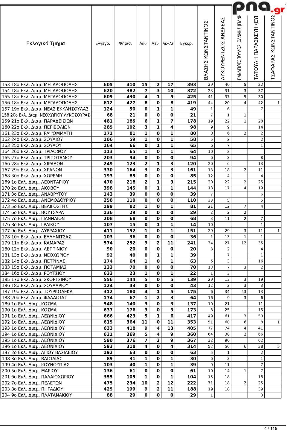 Διαμ. ΝΕΟΧΩΡΙΟΥ ΛΥΚΟΣΟΥΡΑΣ 68 21 0 0 0 21 7 1 1 159 21ο Εκλ. Διαμ. ΠΑΡΑΔΕΙΣΙΩΝ 481 185 6 1 7 178 19 22 1 28 160 22ο Εκλ. Διαμ. ΠΕΡΙΒΟΛΙΩΝ 285 102 3 1 4 98 9 9 14 161 23ο Εκλ. Διαμ. ΡΑΨΟΜΜΑΤΗ 171 81 1 0 1 80 8 6 2 2 162 24ο Εκλ.