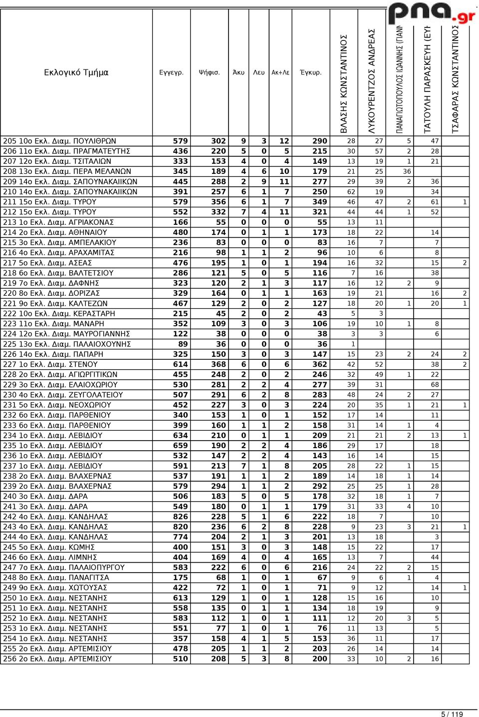 Διαμ. ΤΥΡΟΥ 579 356 6 1 7 349 46 47 2 61 1 212 15ο Εκλ. Διαμ. ΤΥΡΟΥ 552 332 7 4 11 321 44 44 1 52 213 1ο Εκλ. Διαμ. ΑΓΡΙΑΚΟΝΑΣ 166 55 0 0 0 55 13 11 214 2ο Εκλ. Διαμ. ΑΘΗΝΑΙΟΥ 480 174 0 1 1 173 18 22 14 215 3ο Εκλ.
