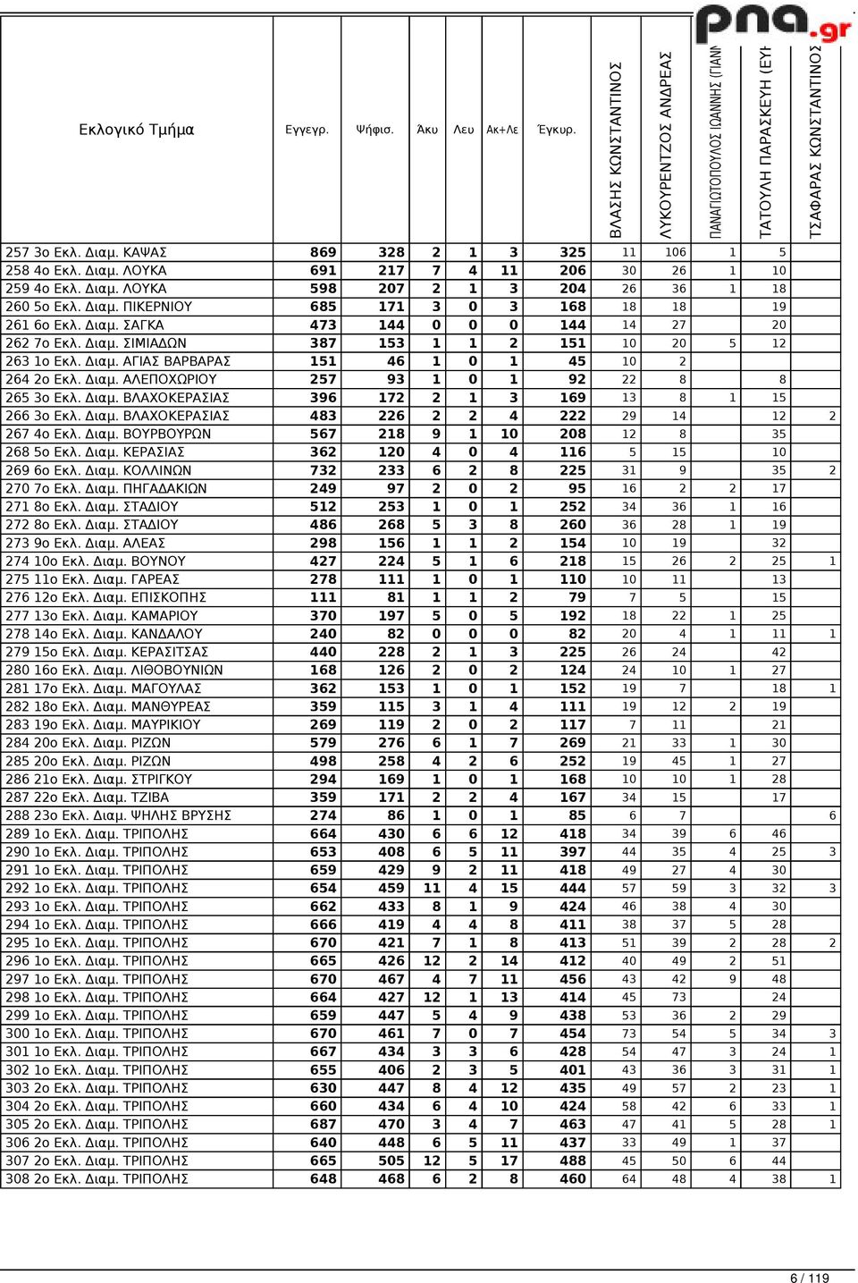 Διαμ. ΑΓΙΑΣ ΒΑΡΒΑΡΑΣ 151 46 1 0 1 45 10 2 264 2ο Εκλ. Διαμ. ΑΛΕΠΟΧΩΡΙΟΥ 257 93 1 0 1 92 22 8 8 265 3ο Εκλ. Διαμ. ΒΛΑΧΟΚΕΡΑΣΙΑΣ 396 172 2 1 3 169 13 8 1 15 266 3ο Εκλ. Διαμ. ΒΛΑΧΟΚΕΡΑΣΙΑΣ 483 226 2 2 4 222 29 14 12 2 267 4ο Εκλ.