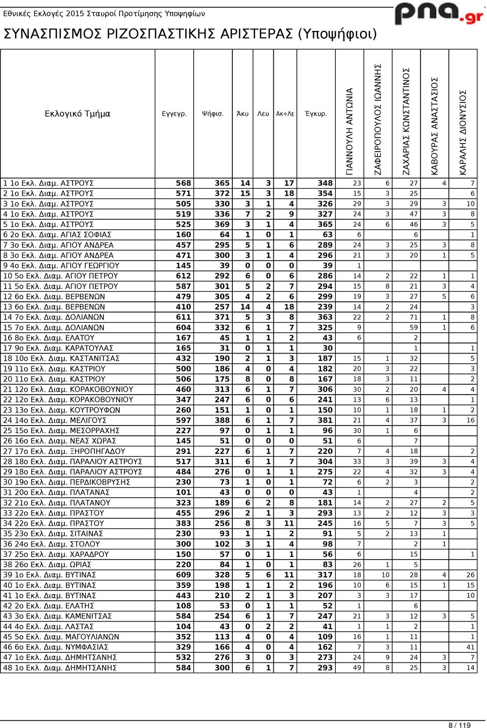 Διαμ. ΑΣΤΡΟΥΣ 505 330 3 1 4 326 29 3 29 3 10 4 1ο Εκλ. Διαμ. ΑΣΤΡΟΥΣ 519 336 7 2 9 327 24 3 47 3 8 5 1ο Εκλ. Διαμ. ΑΣΤΡΟΥΣ 525 369 3 1 4 365 24 6 46 3 5 6 2ο Εκλ. Διαμ. ΑΓΙΑΣ ΣΟΦΙΑΣ 160 64 1 0 1 63 6 6 1 7 3ο Εκλ.