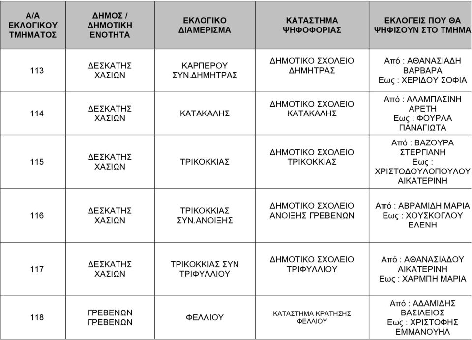 Εως : ΦΟΥΡΛΑ ΠΑΝΑΓΙΩΩΤΑ 115 ΤΡΙΚΟΚΚΙΑΣ ΤΡΙΚΟΚΚΙΑΣ Από : ΒΑΖΟΥΡΑ ΣΤΕΡΓΙΑΝΗ Εως : ΧΡΙΣΤΟΔ ΟΥΛΟΠΟΥΛΟΥ 116 ΤΡΙΚΟΚΚΙΑΣ