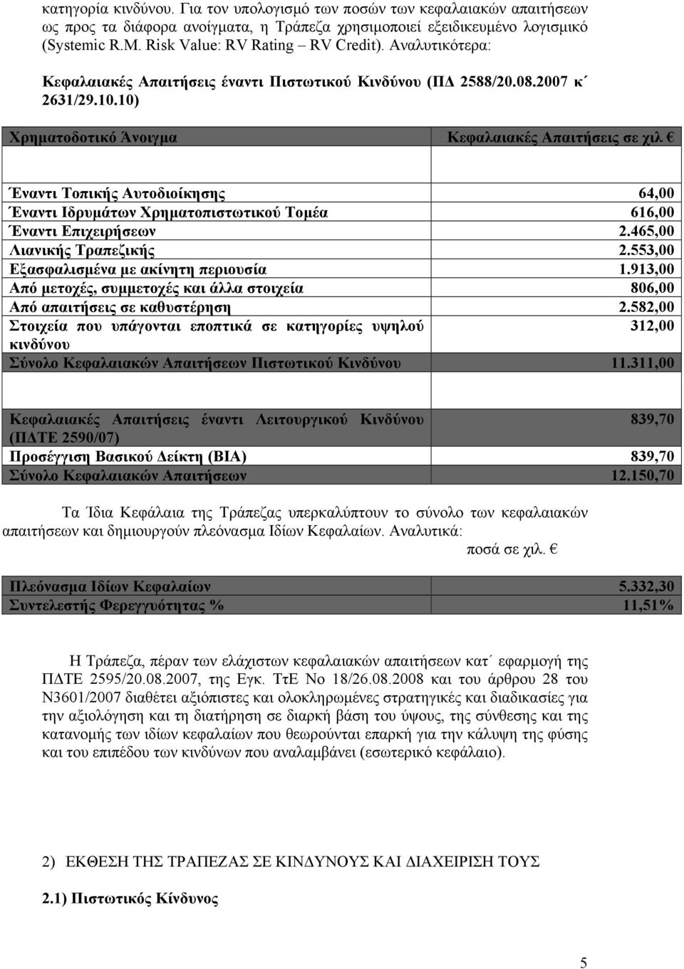 10) Χρηµατοδοτικό Άνοιγµα Κεφαλαιακές Απαιτήσεις σε χιλ Έναντι Τοπικής Αυτοδιοίκησης 64,00 Έναντι Ιδρυµάτων Χρηµατοπιστωτικού Τοµέα 616,00 Έναντι Επιχειρήσεων 2.465,00 Λιανικής Τραπεζικής 2.
