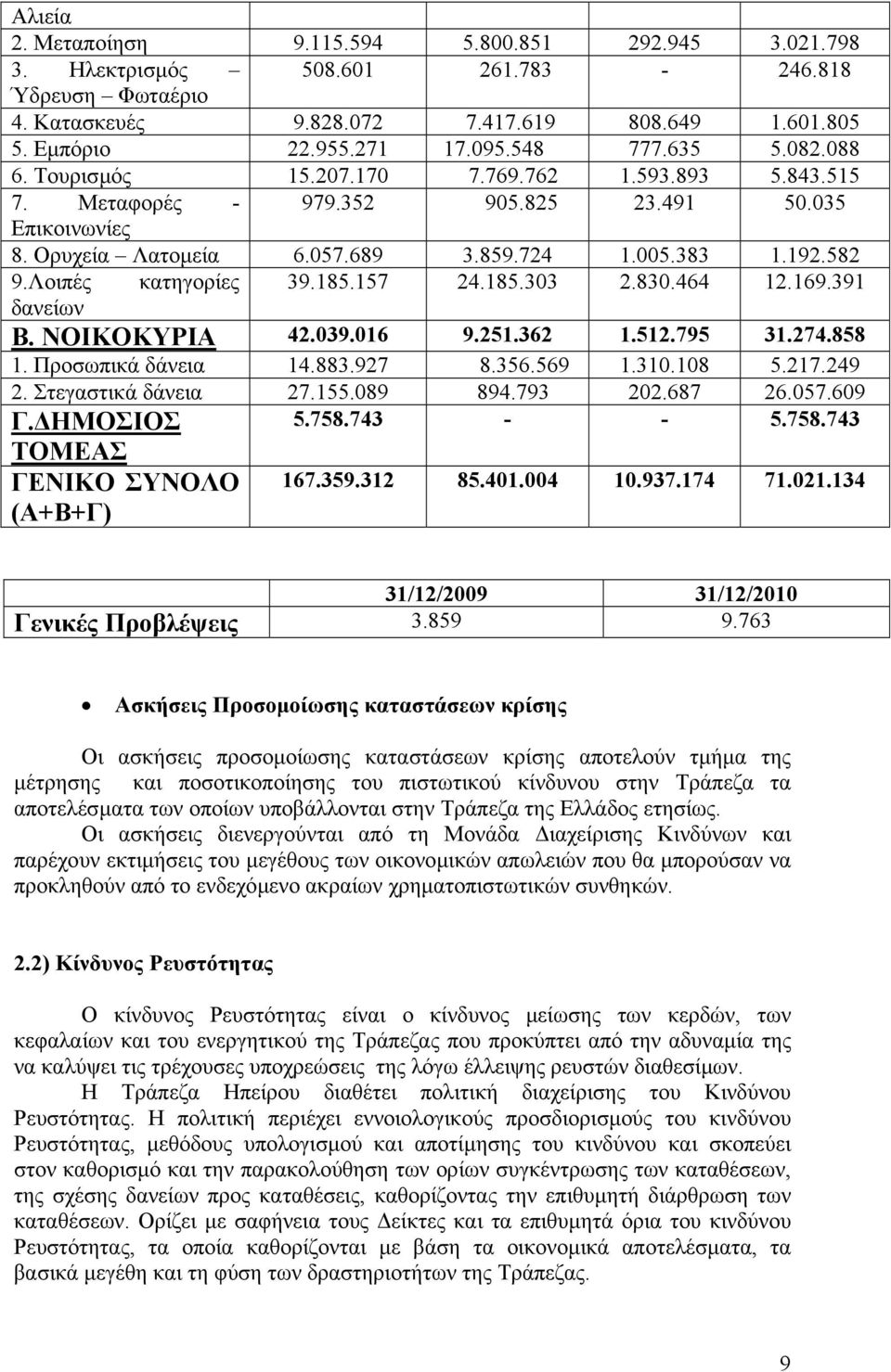 Λοιπές κατηγορίες 39.185.157 24.185.303 2.830.464 12.169.391 δανείων Β. ΝΟΙΚΟΚΥΡΙΑ 42.039.016 9.251.362 1.512.795 31.274.858 1. Προσωπικά δάνεια 14.883.927 8.356.569 1.310.108 5.217.249 2.