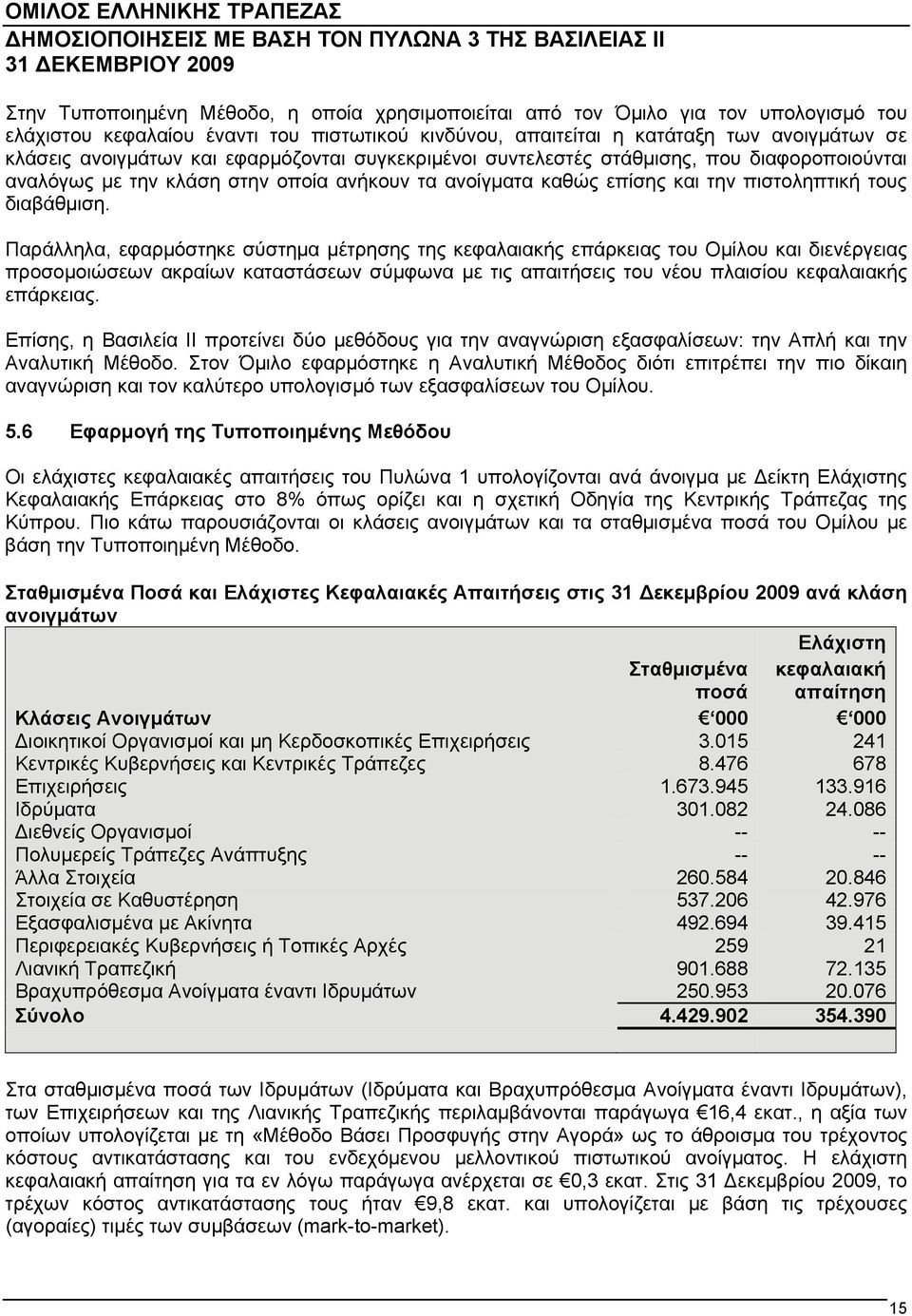 Παράλληλα, εφαρμόστηκε σύστημα μέτρησης της κεφαλαιακής επάρκειας του Ομίλου και διενέργειας προσομοιώσεων ακραίων καταστάσεων σύμφωνα με τις απαιτήσεις του νέου πλαισίου κεφαλαιακής επάρκειας.
