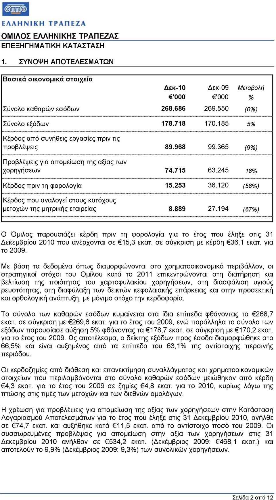 120 (58%) Κέρδος που αναλογεί στους κατόχους µετοχών της µητρικής εταιρείας 8.889 27.