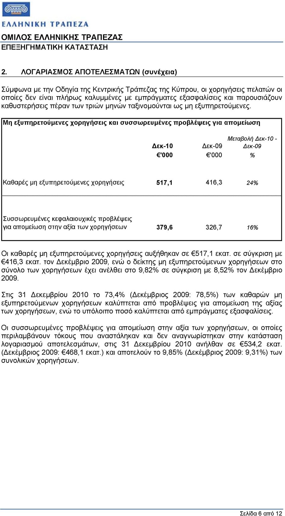 Μη εξυπηρετούµενες χορηγήσεις και συσσωρευµένες προβλέψεις για αποµείωση Μεταβολή εκ-10 - εκ-10 εκ-09 εκ-09 '000 '000 % Καθαρές µη εξυπηρετούµενες χορηγήσεις 517,1 416,3 24% Συσσωρευµένες