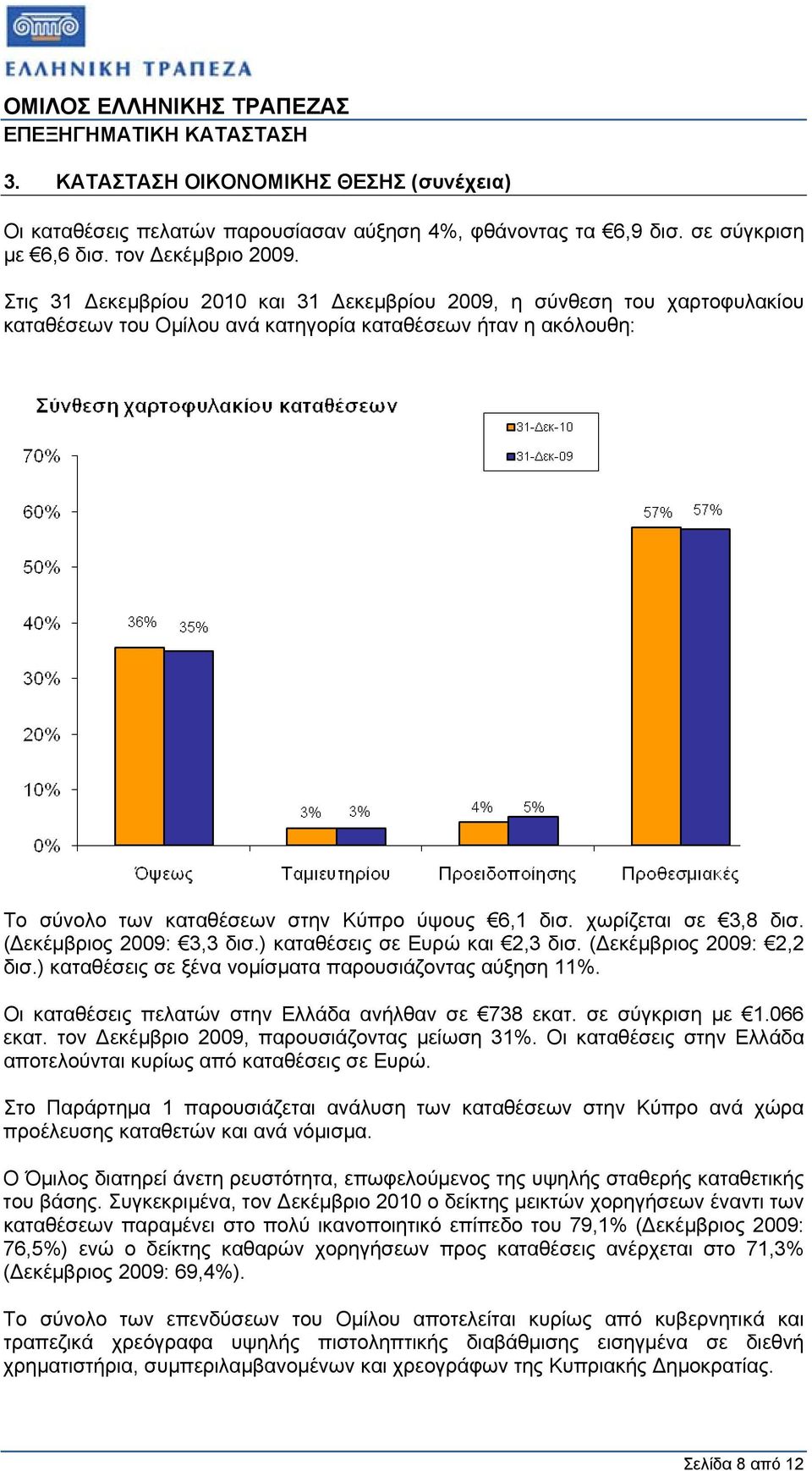 χωρίζεται σε 3,8 δισ. ( εκέµβριος 2009: 3,3 δισ.) καταθέσεις σε Ευρώ και 2,3 δισ. ( εκέµβριος 2009: 2,2 δισ.) καταθέσεις σε ξένα νοµίσµατα παρουσιάζοντας αύξηση 11%.