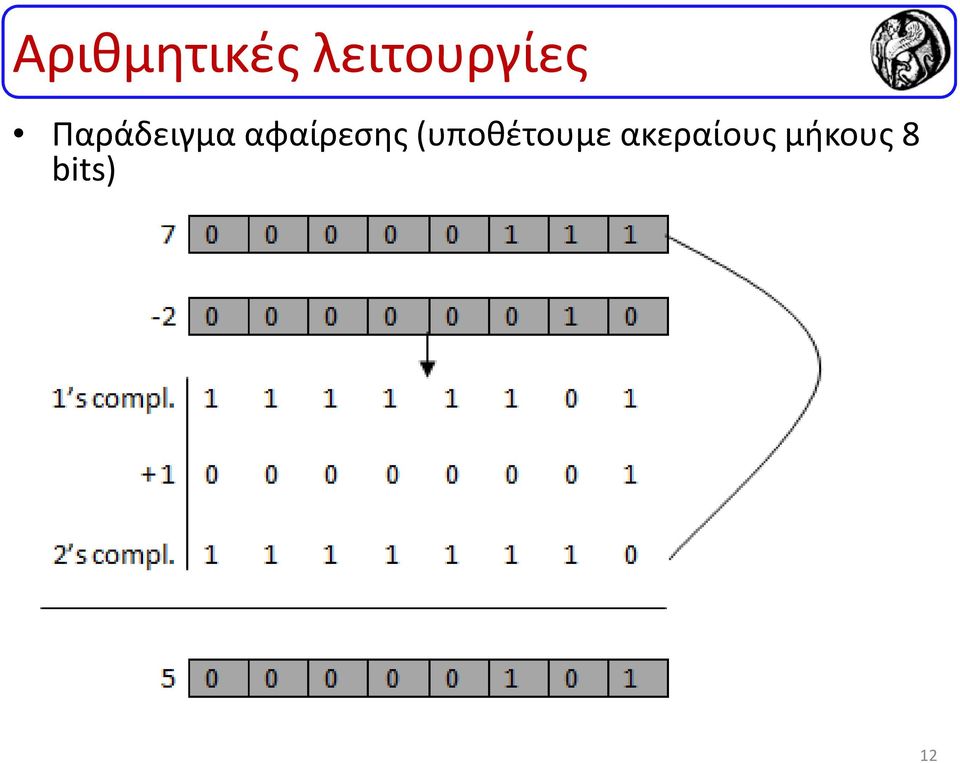 Παράδειγμα αφαίρεσης