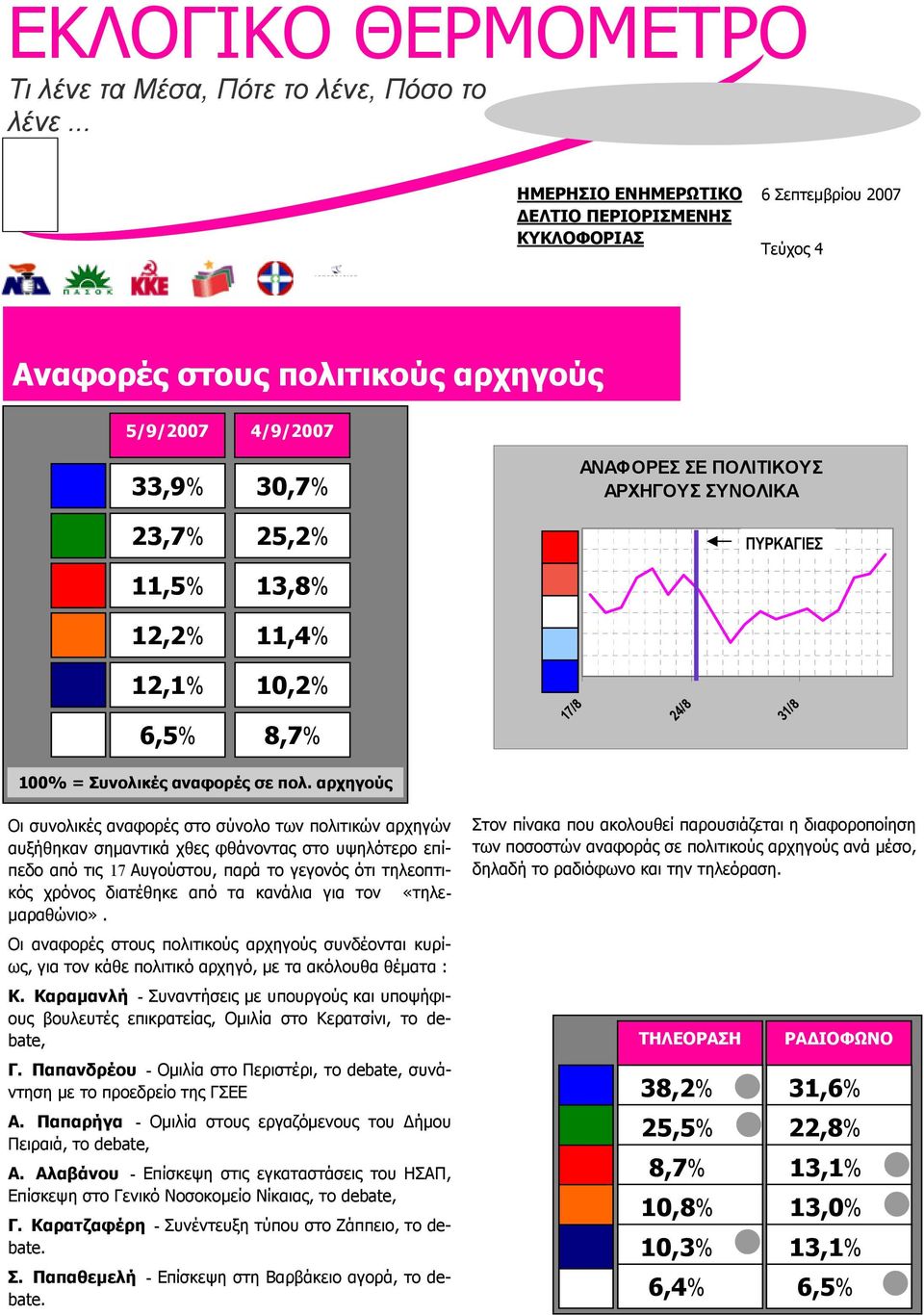ΑΡΧΗΓΟΥΣ ΣΥΝΟΛΙΚΑ ΠΥΡΚΑΓΙΕΣ 12,1% 10,2% 6,5% 8,7% 17/8 24/8 31/8 100% = Συνολικές αναφορές σε πολ.