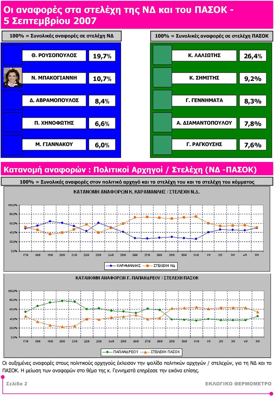 ΡΑΓΚΟΥΣΗΣ 7,6% Κατανοµή αναφορών : Πολιτικοί Αρχηγοί / Στελέχη (Ν -ΠΑΣΟΚ) 100% = Συνολικές αναφορές στον πολιτικό αρχηγό και τα στελέχη του και τα στελέχη του κόµµατος Οι