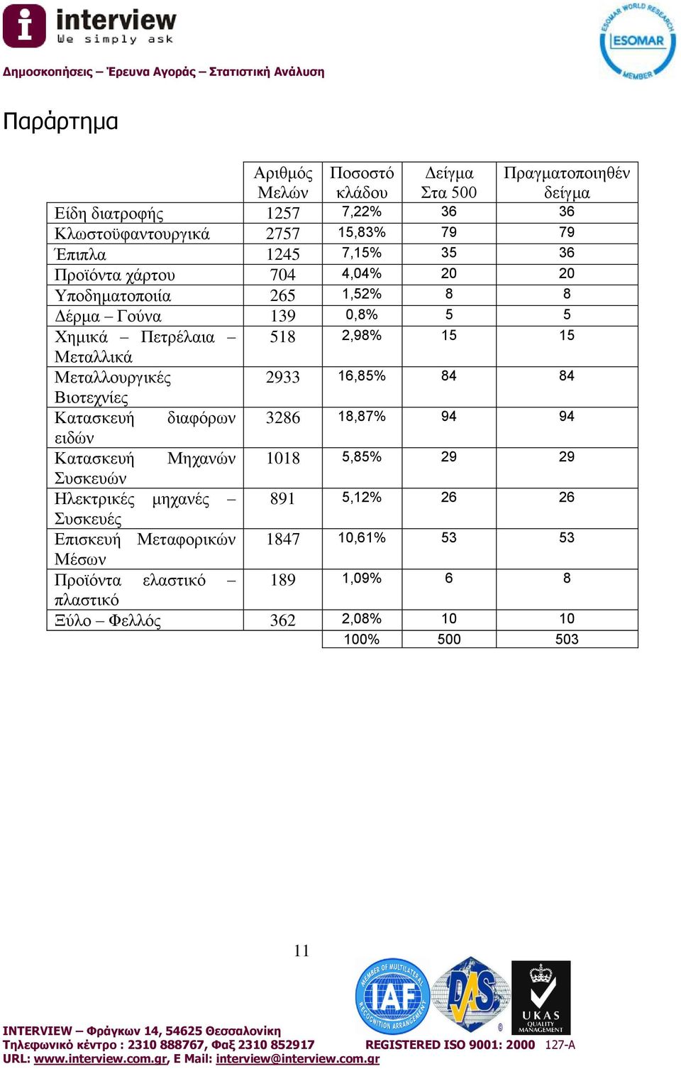 Μεταλλουργικές 2933 16,85% 84 84 Βιοτεχνίες Κατασκευή διαφόρων 3286 18,87% 94 94 ειδών Κατασκευή Μηχανών 1018 5,85% 29 29 Συσκευών Ηλεκτρικές