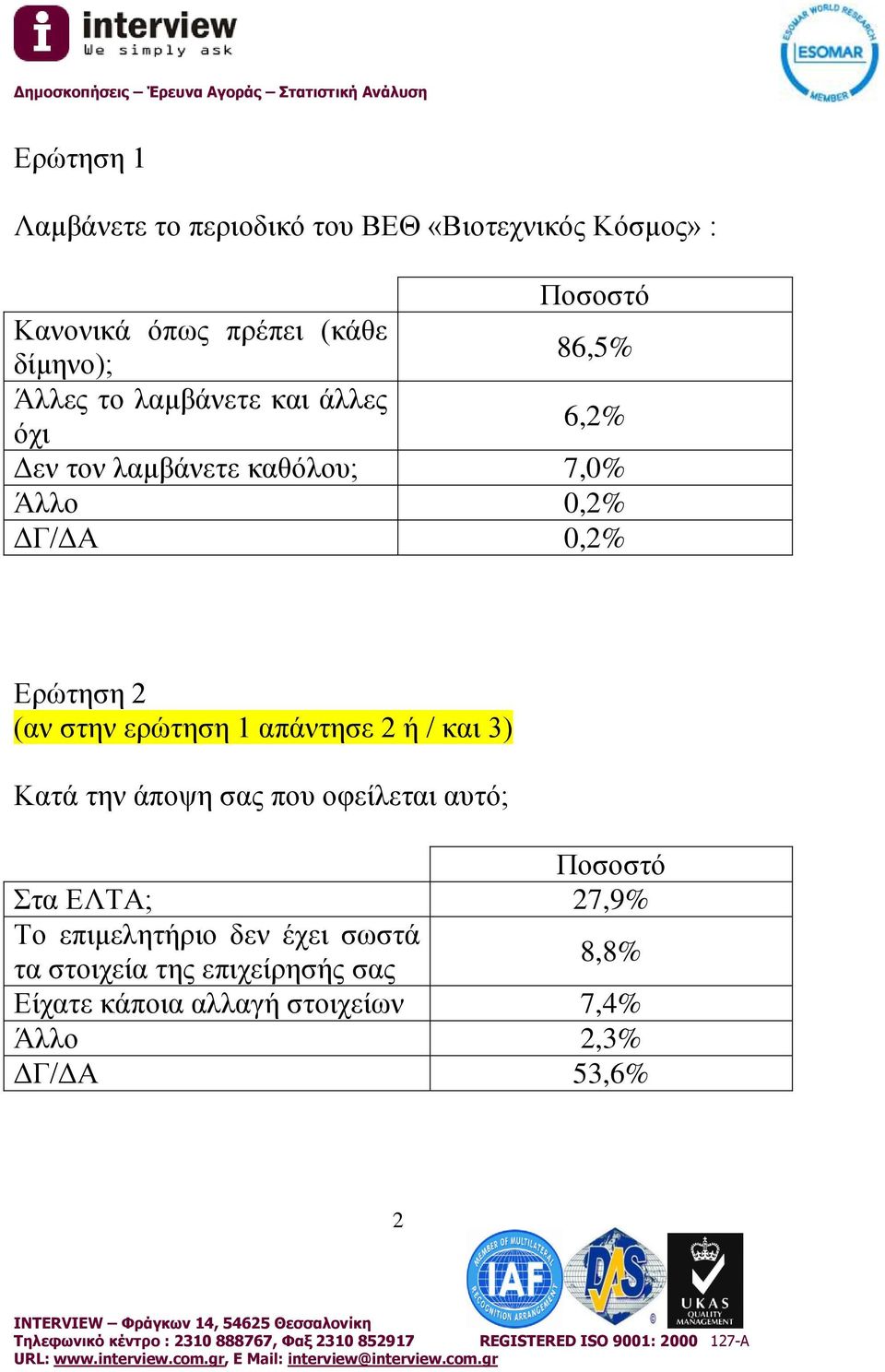 στην ερώτηση 1 απάντησε 2 ή / και 3) Κατά την άποψη σας που οφείλεται αυτό; Στα ΕΛΤΑ; 27,9% Το επιμελητήριο