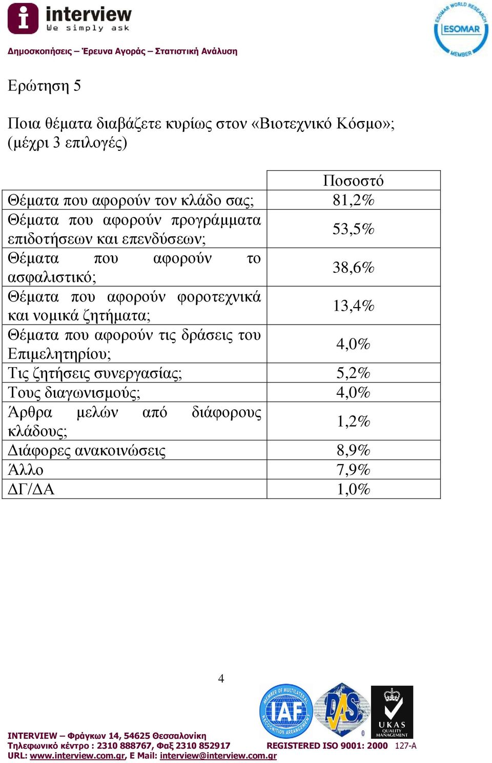 που αφορούν φοροτεχνικά και νομικά ζητήματα; 13,4% Θέματα που αφορούν τις δράσεις του Επιμελητηρίου; 4,0% Τις ζητήσεις