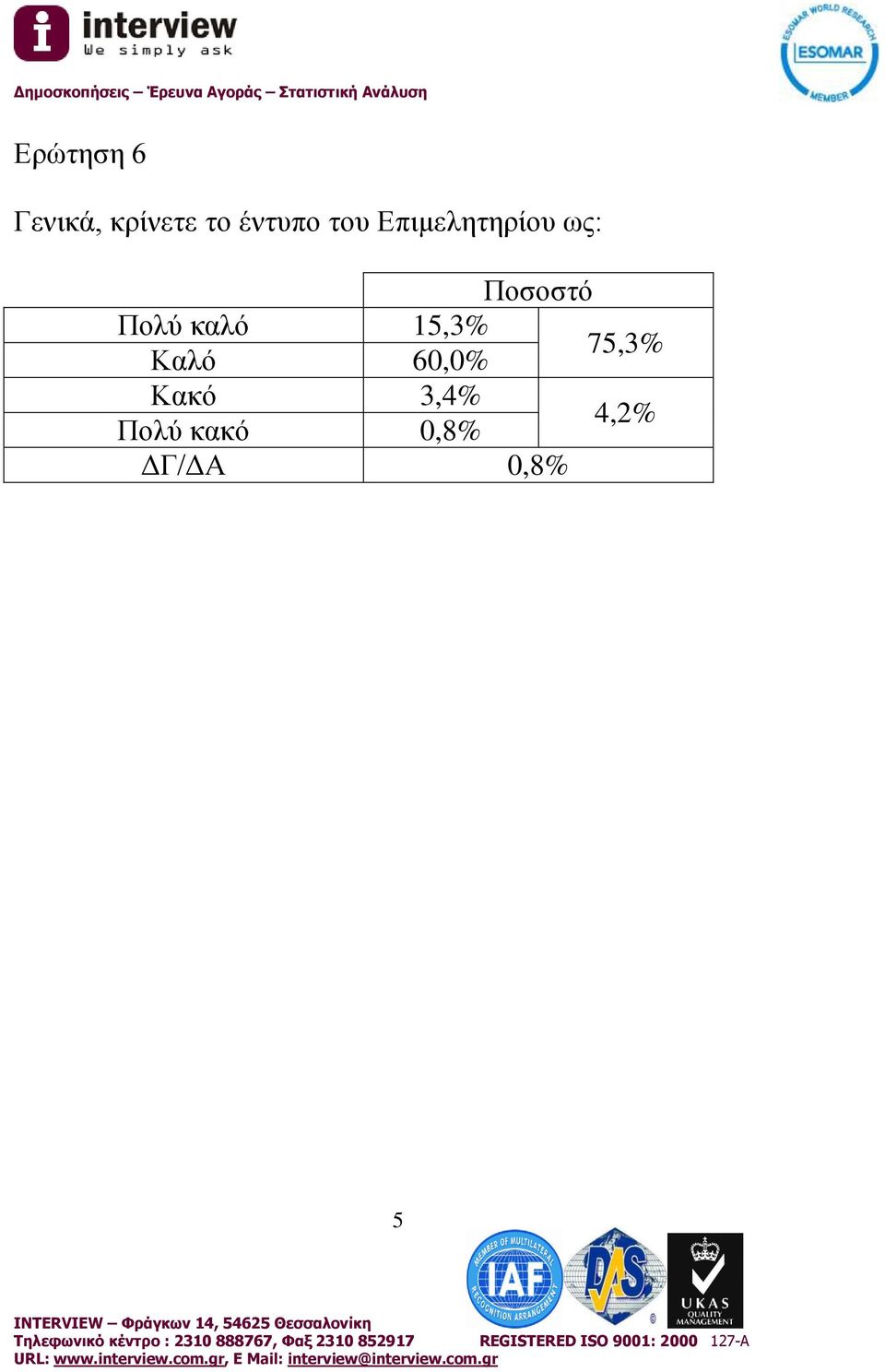 καλό 15,3% Καλό 60,0% 75,3% Κακό