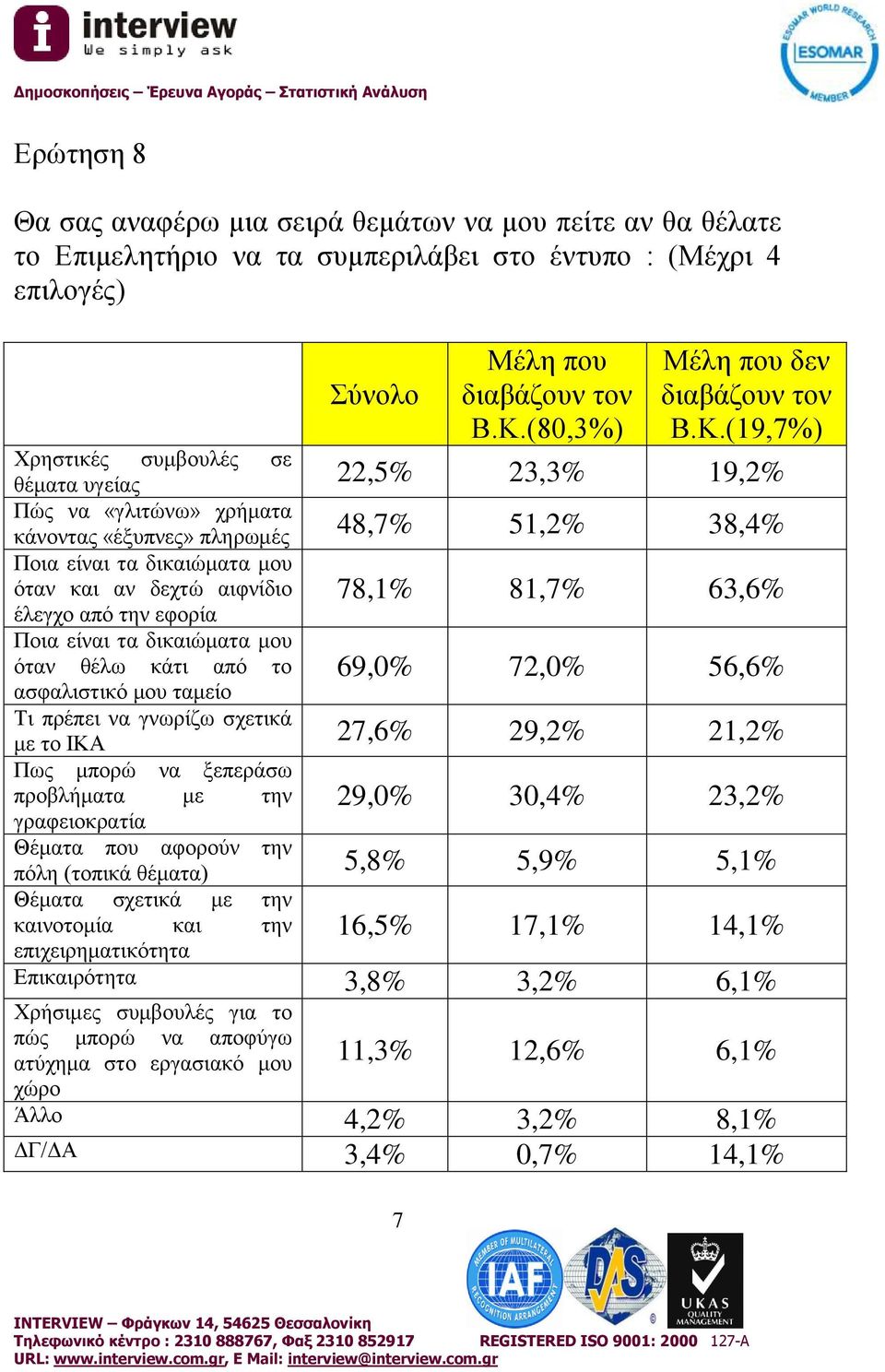 (19,7%) Χρηστικές συμβουλές σε θέματα υγείας 22,5% 23,3% 19,2% Πώς να «γλιτώνω» χρήματα κάνοντας «έξυπνες» πληρωμές 48,7% 51,2% 38,4% Ποια είναι τα δικαιώματα μου όταν και αν δεχτώ αιφνίδιο έλεγχο