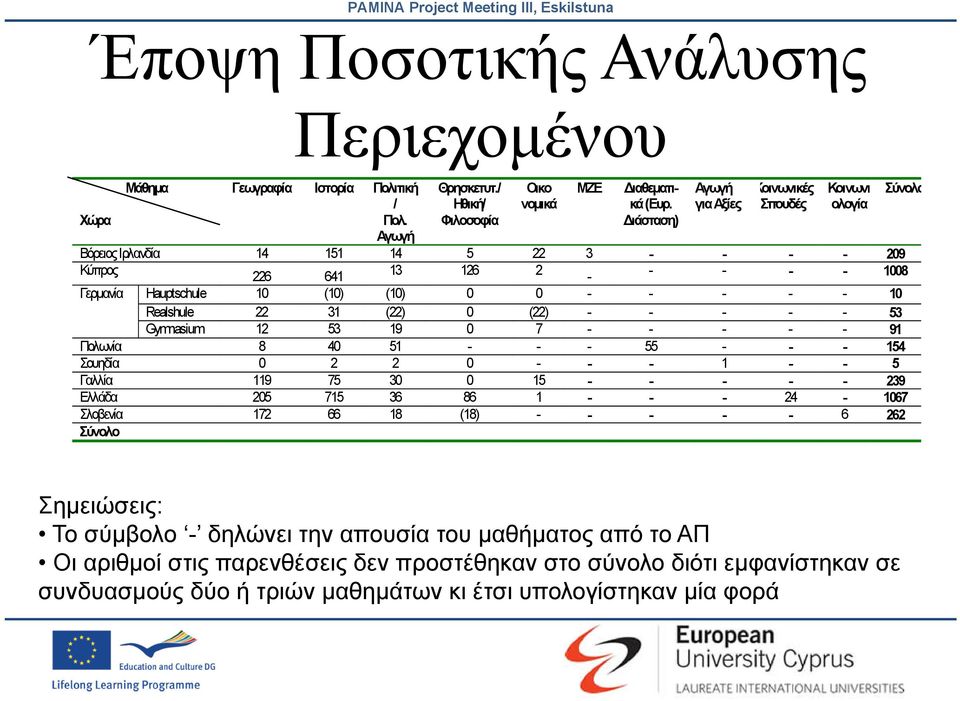 Realshule 22 31 (22) 0 (22) - - - - - 53 Gymnasium 12 53 19 0 7 - - - - - 91 Πλ Πολωνία 8 40 51 - - - 55 - - - 154 Σουηδία 0 2 2 0 - - - 1 - - 5 Γαλλία 119 75 30 0 15 - - - - - 239 Ελλάδα 205 715 36