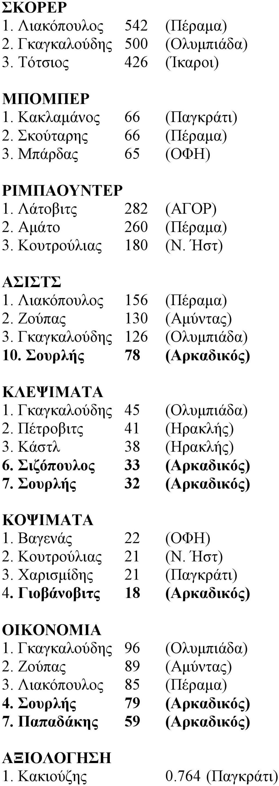 Γκαγκαλούδης 45 (Ολυμπιάδα) 2. Πέτροβιτς 41 (Ηρακλής) 3. Κάστλ 38 (Ηρακλής) 6. Σιζόπουλος 33 (Αρκαδικός) 7. Σουρλής 32 (Αρκαδικός) ΚΟΨΙΜΑΤΑ 1. Βαγενάς 22 (ΟΦΗ) 2. Κουτρούλιας 21 (Ν. Ήστ) 3.