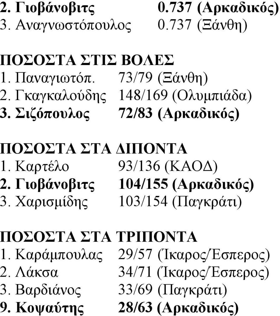 Καρτέλο 93/136 (ΚΑΟΔ) 2. Γιοβάνοβιτς 104/155 (Αρκαδικός) 3.