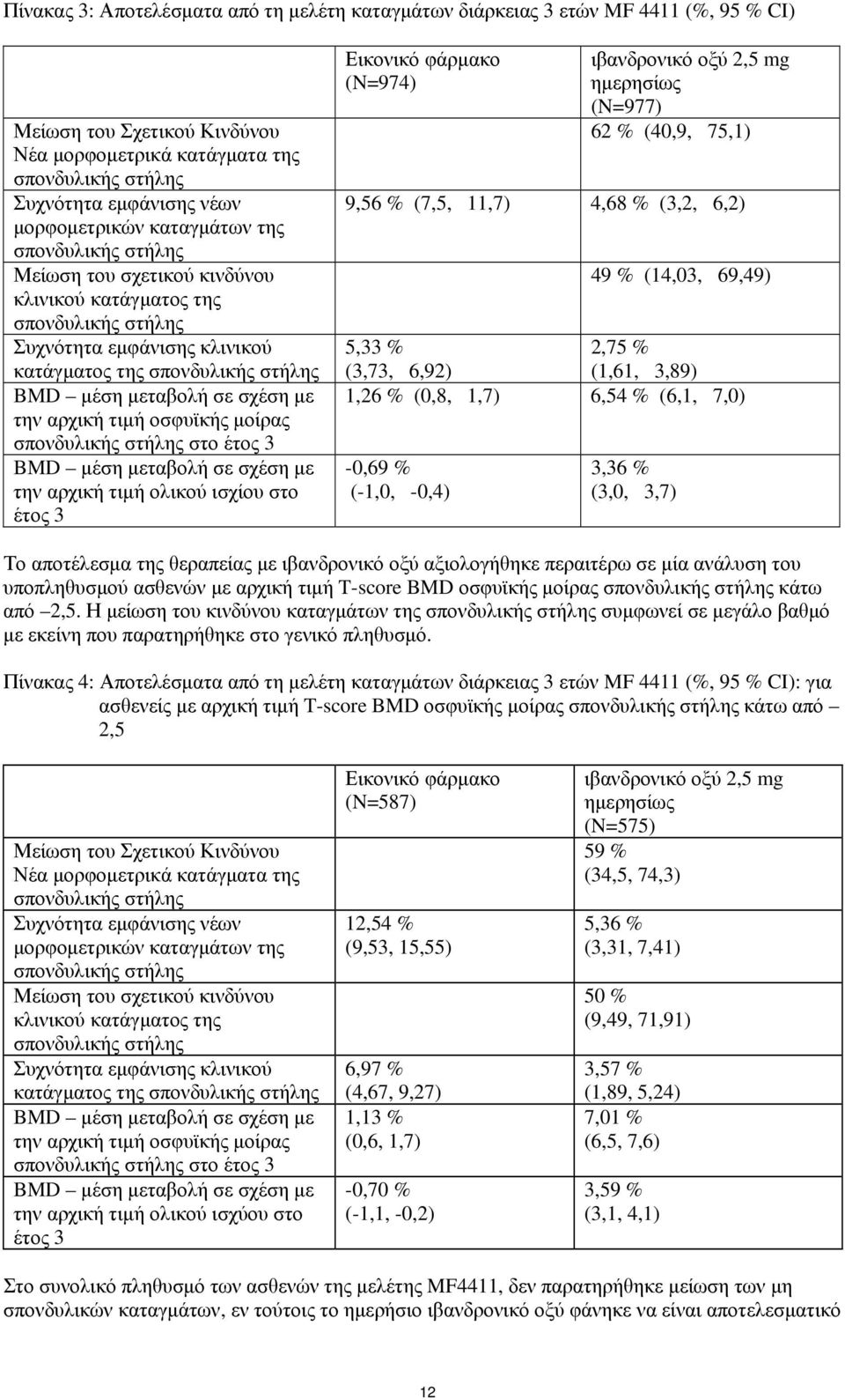 μεταβολή σε σχέση με την αρχική τιμή οσφυϊκής μοίρας σπονδυλικής στήλης στο έτος 3 BMD μέση μεταβολή σε σχέση με την αρχική τιμή ολικού ισχίου στο έτος 3 Εικονικό φάρμακο (N=974) ιβανδρονικό οξύ 2,5