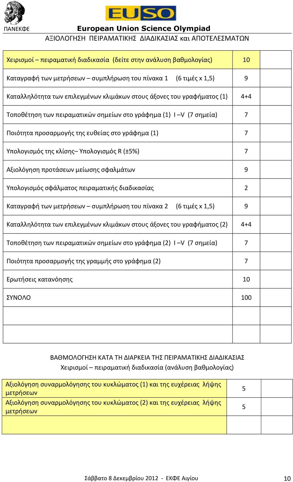 Υπολογισμός της κλίσης Υπολογισμός R (±5%) 7 Αξιολόγηση προτάσεων μείωσης σφαλμάτων 9 Υπολογισμός σφάλματος πειραματικής διαδικασίας 2 Καταγραφή των μετρήσεων συμπλήρωση του πίνακα 2 (6 τιμές x 1,5)