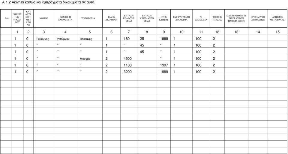 ΚΤΙΣΜΑΤΩΝ ΣΕ m2 ΕΤΟΣ ΕΜΠΡΑΓΜΑΤΟ ΙΚΑΙΩΜΑ % ΙΚΑΙΩΜΑ ΤΡΟΠΟΣ ΚΑΤΑΒΛΗΘΕΝ Ή ΕΙΣΠΡΑΧΘΕΝ ΤΙΜΗΜΑ (ΣΕ ) ΠΡΟΕΛΕΥΣΗ ΧΡΗΜΑΤΩΝ ΑΡΙΘΜΟΣ
