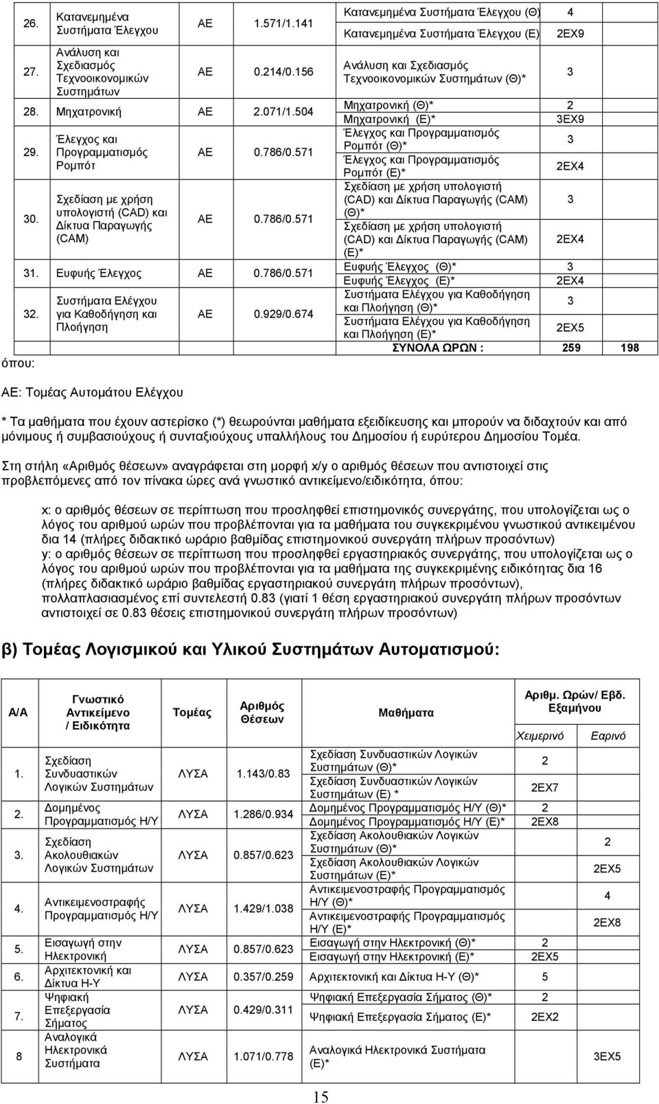 67 Κατανεµηµένα Έλεγχου (Θ)* Κατανεµηµένα Έλεγχου (E)* Ανάλυση και Σχεδιασµός Τεχνοοικονοµικών Συστηµάτων (Θ)* ΕΧ9 Μηχατρονική (Θ)* Μηχατρονική (E)* ΕΧ9 Έλεγχος και Προγραµµατισµός Ροµπότ (Θ)*