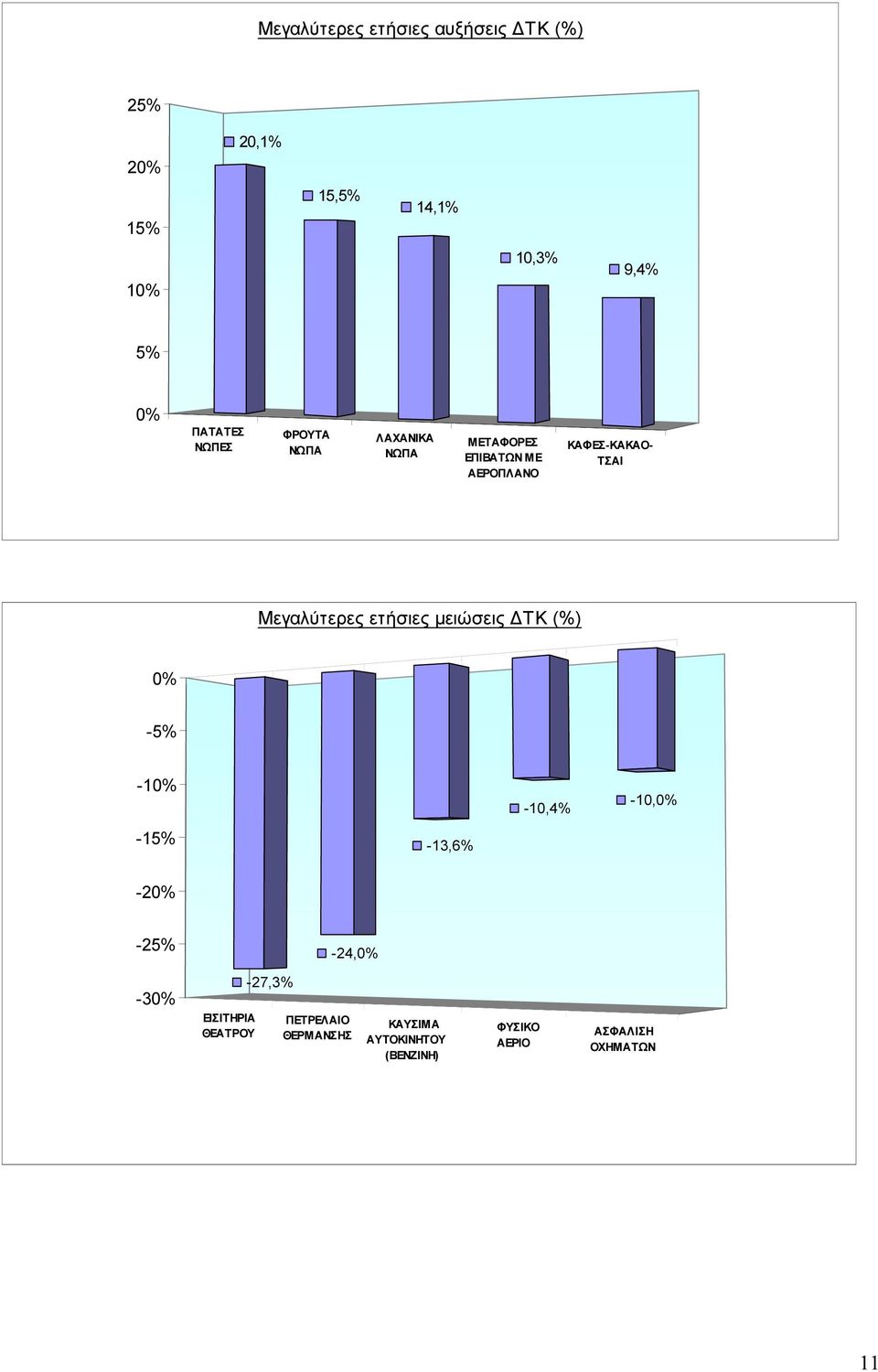 ετήσιες µειώσεις ΤΚ (%) 0% -5% -10% -10,4% -10,0% -15% -13,6% -20% -25% -24,0% -30% ΕΙΣΙΤΗΡΙΑ