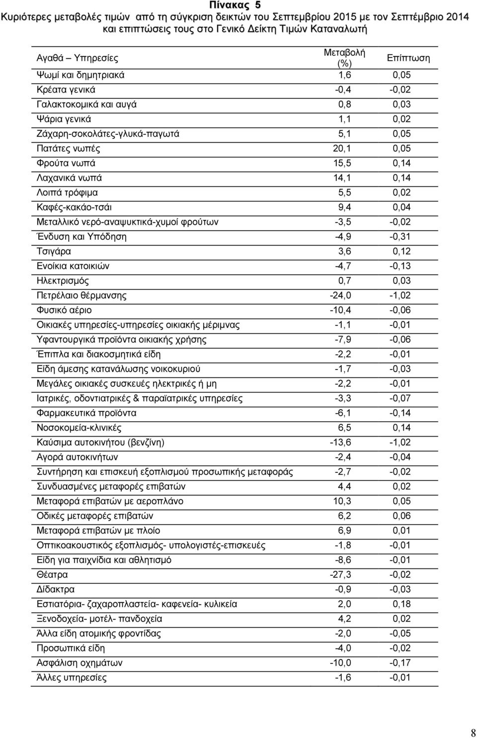 Λαχανικά νωπά 14,1 0,14 Λοιπά τρόφιµα 5,5 0,02 Καφές-κακάο-τσάι 9,4 0,04 Μεταλλικό νερό-αναψυκτικά-χυµοί φρούτων -3,5-0,02 Ένδυση και Υπόδηση -4,9-0,31 Τσιγάρα 3,6 0,12 Ενοίκια κατοικιών -4,7-0,13