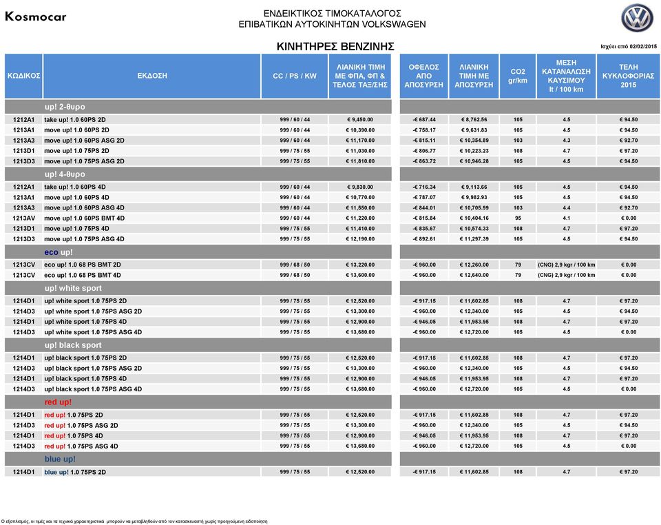 20 1213D3 move up! 1.0 75PS ASG 2D 999 / 75 / 55 11,810.00-863.72 10,946.28 105 4.5 94.50 up! 4-θυρο 1212A1 take up! 1.0 60PS 4D 999 / 60 / 44 9,830.00-716.34 9,113.66 105 4.5 94.50 1213A1 move up! 1.0 60PS 4D 999 / 60 / 44 10,770.