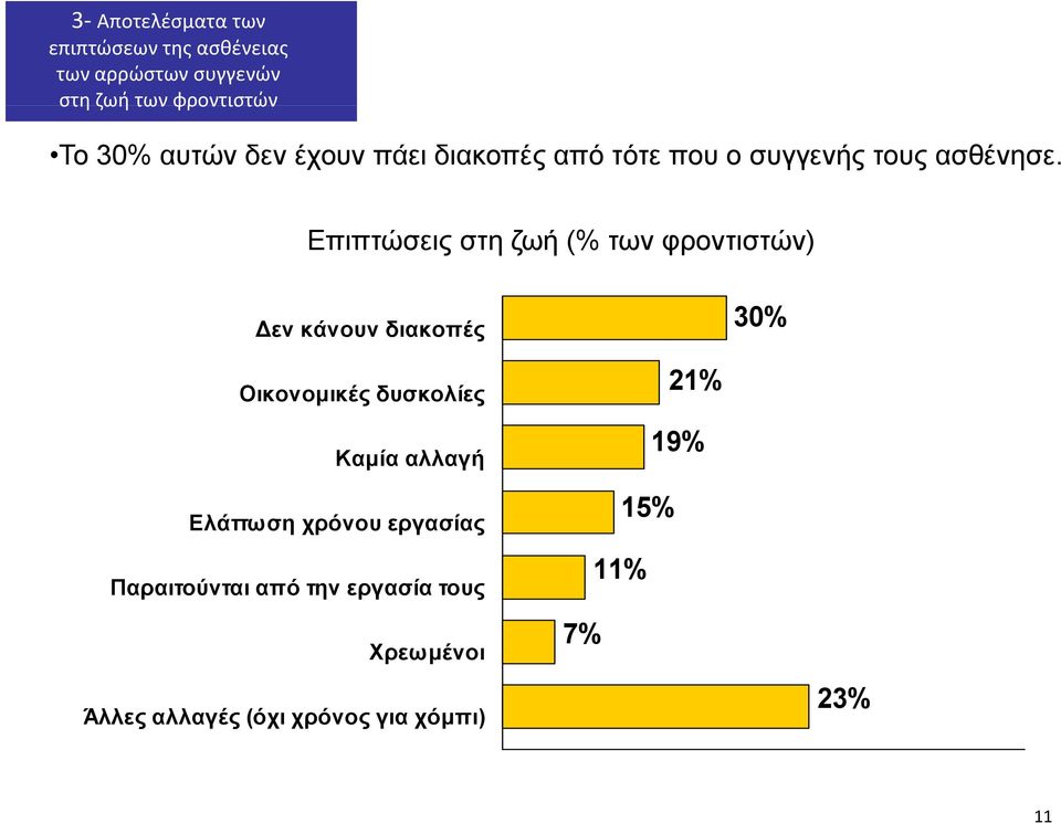 Επιπτώσεις στη ζωή (% των φροντιστών) εν κάνουν διακοπές 30% Οικονομικές δυσκολίες Καμία αλλαγή Ελάττωση